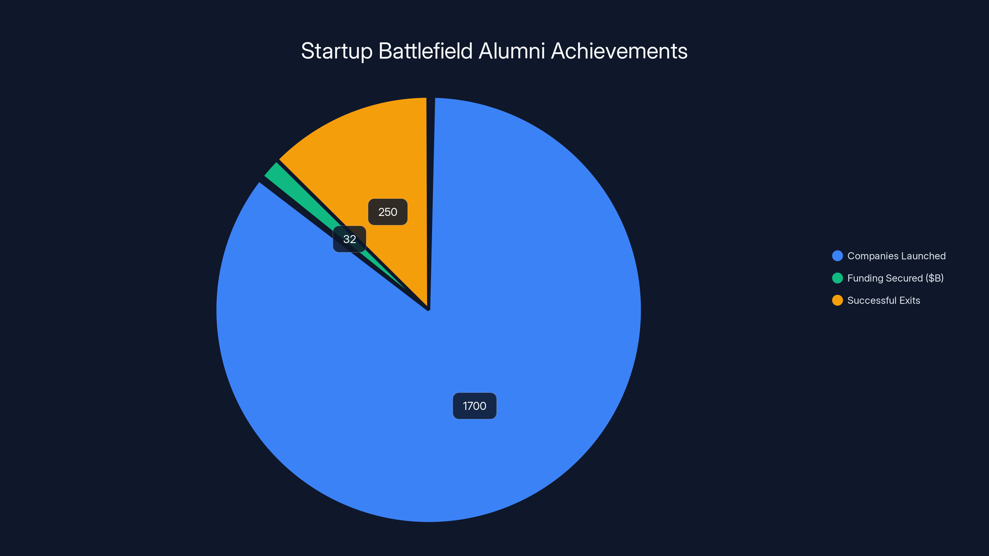 Startup Battlefield Alumni Achievements