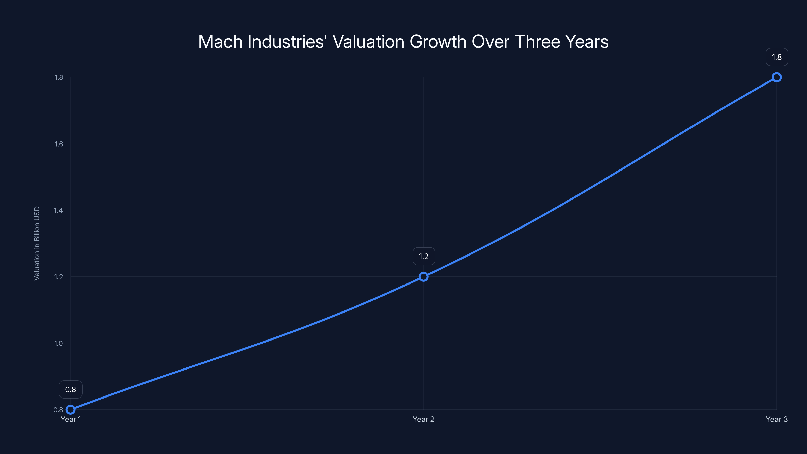 Mach Industries' Valuation Growth Over Three Years
