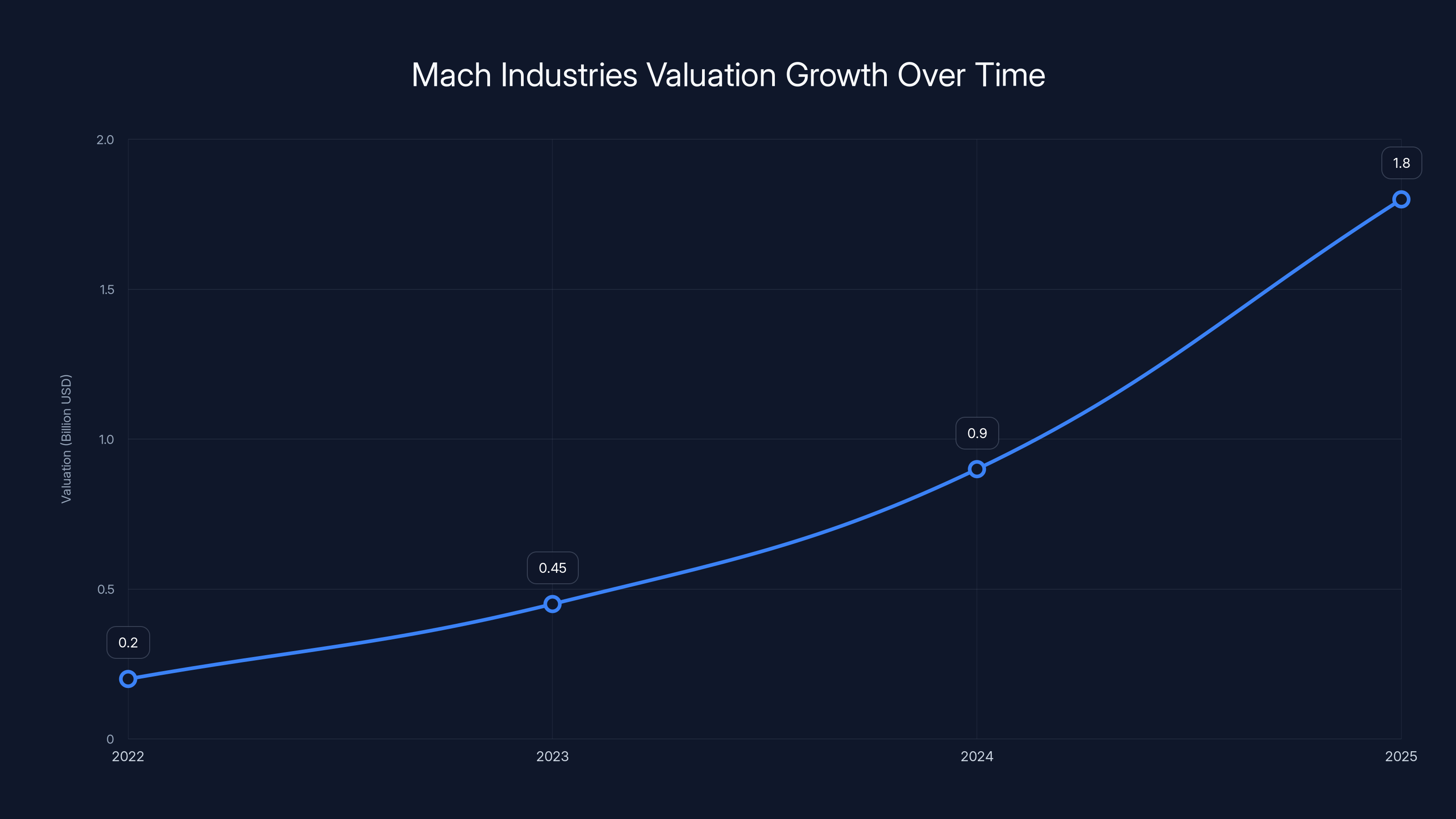 Mach Industries Valuation Growth Over Time