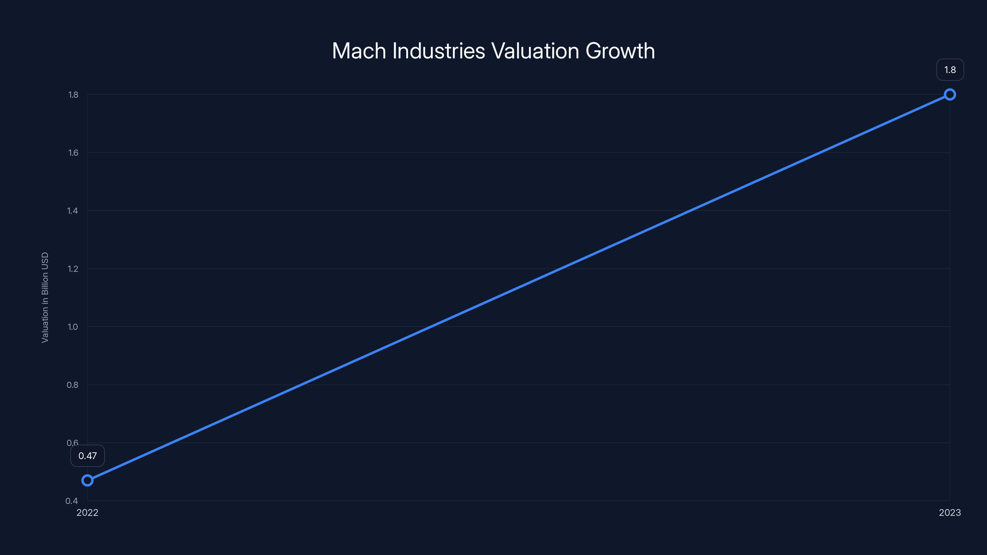 Mach Industries Valuation Growth