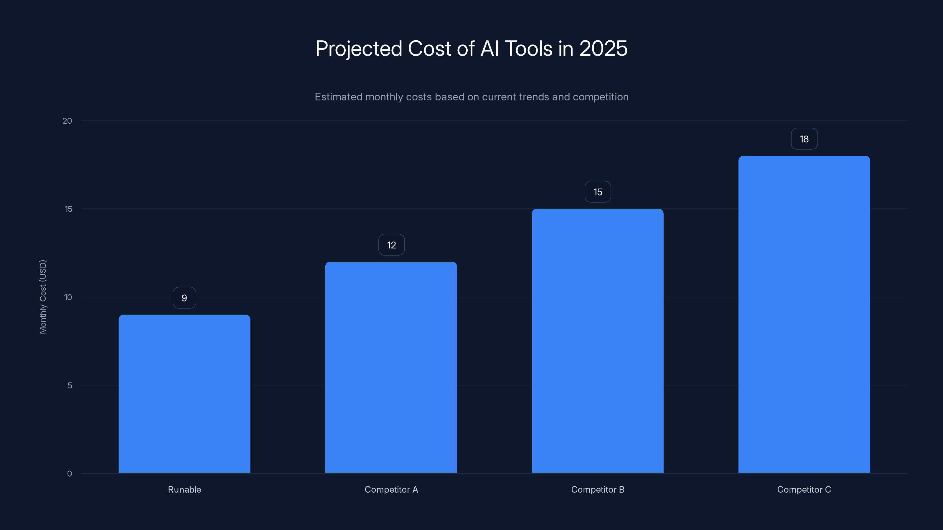 Projected Cost of AI Tools in 2025