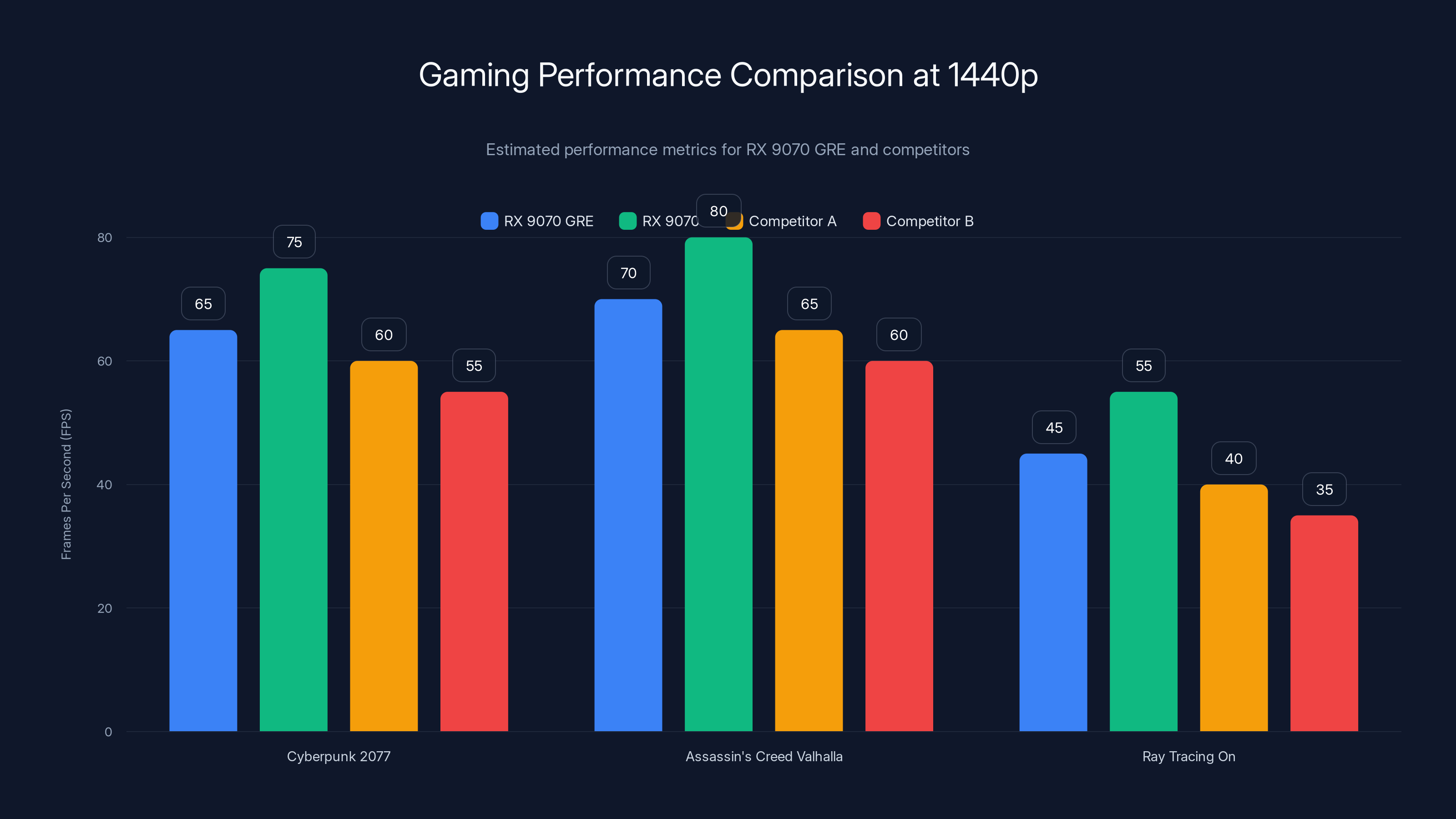 Gaming Performance Comparison at 1440p