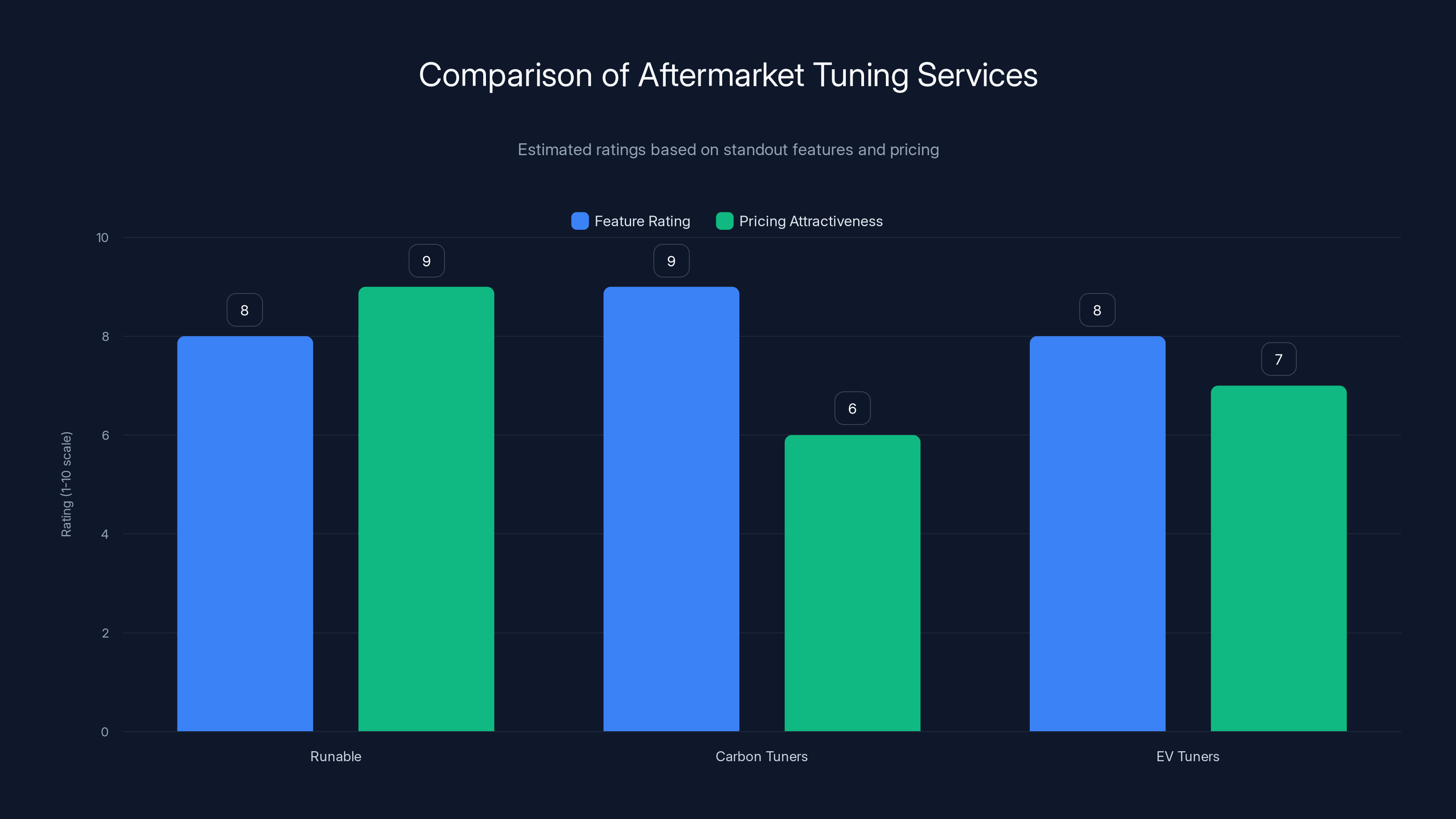 Comparison of Aftermarket Tuning Services