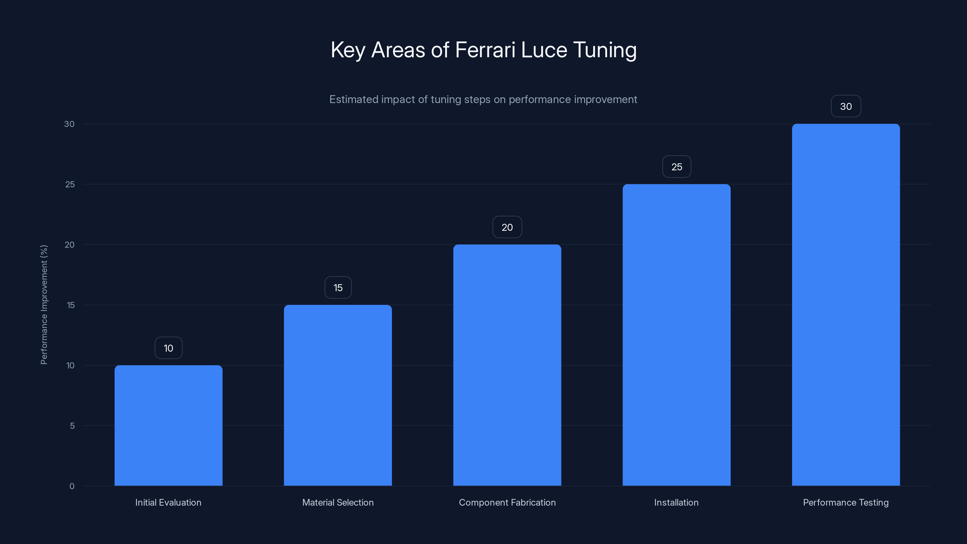 Key Areas of Ferrari Luce Tuning