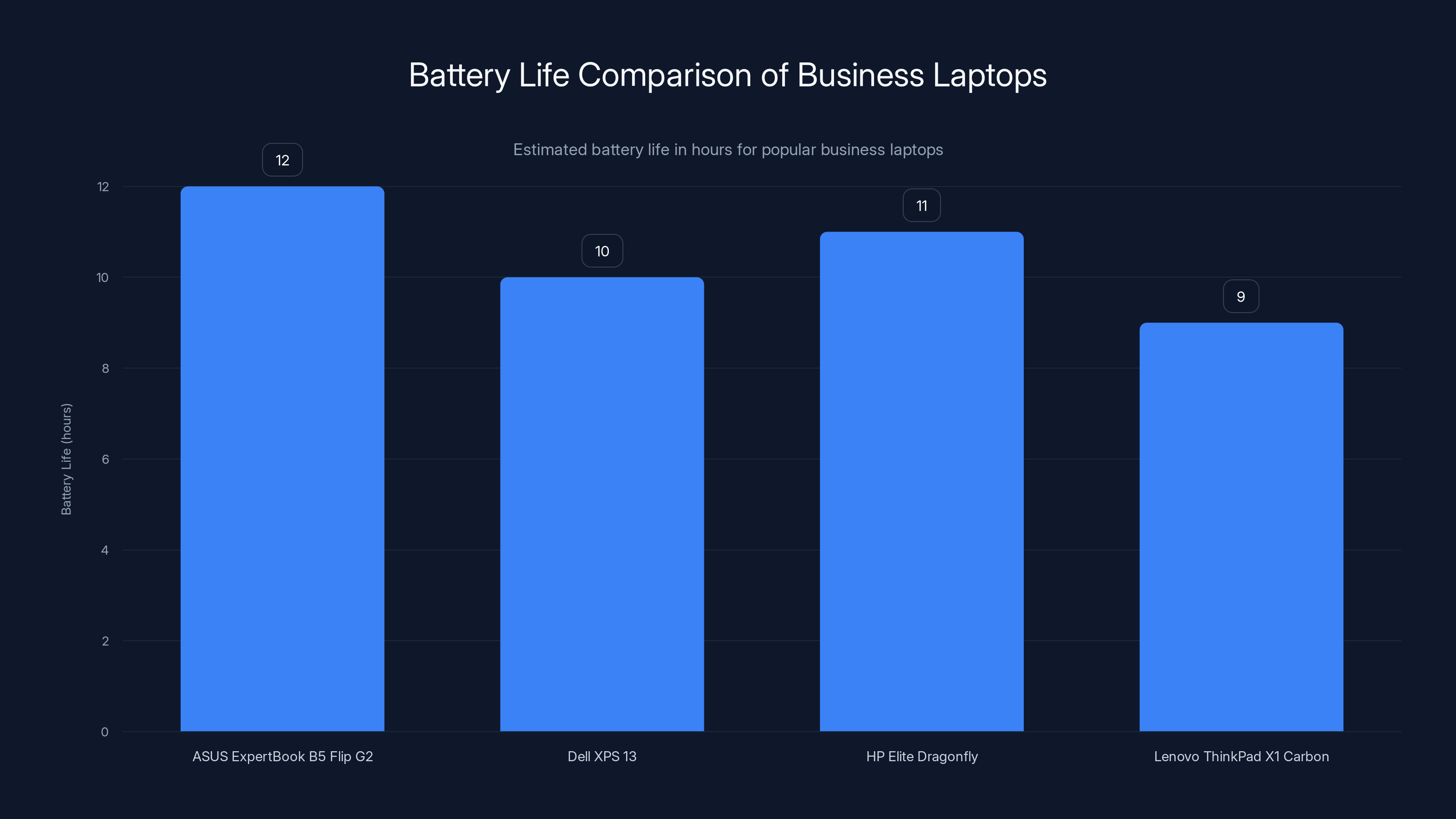 Battery Life Comparison of Business Laptops