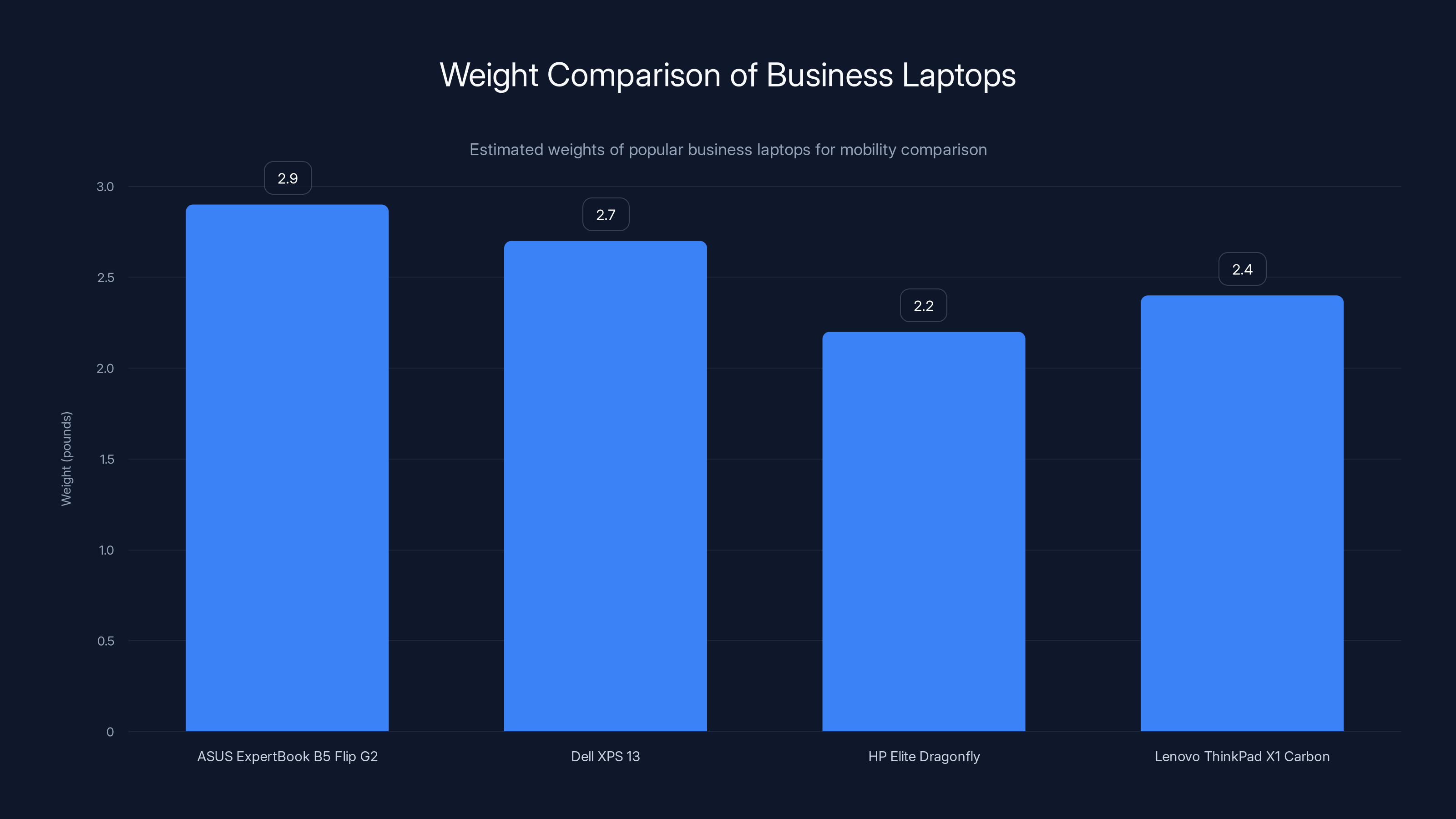 Weight Comparison of Business Laptops