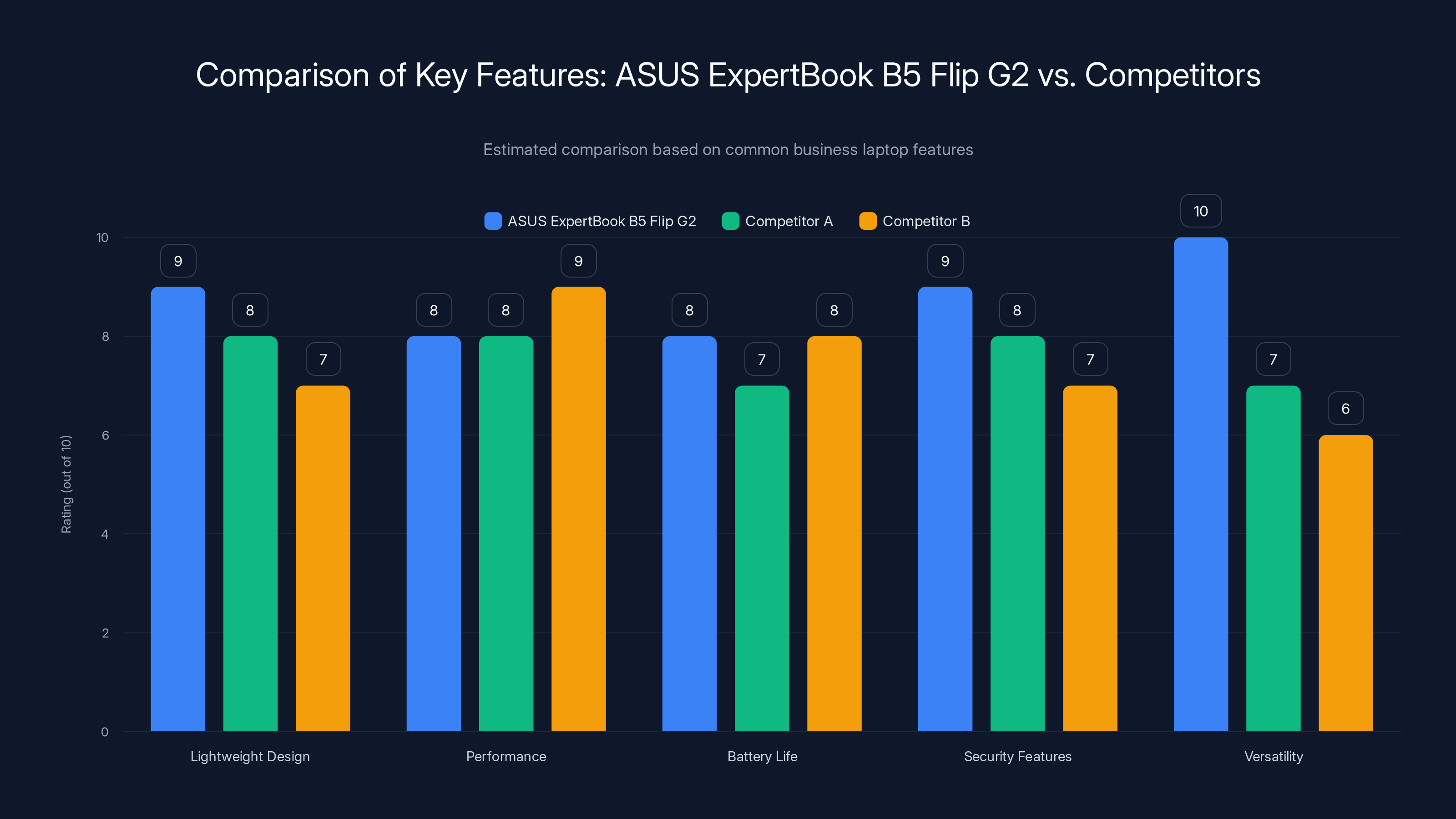 Comparison of Key Features: ASUS ExpertBook B5 Flip G2 vs. Competitors