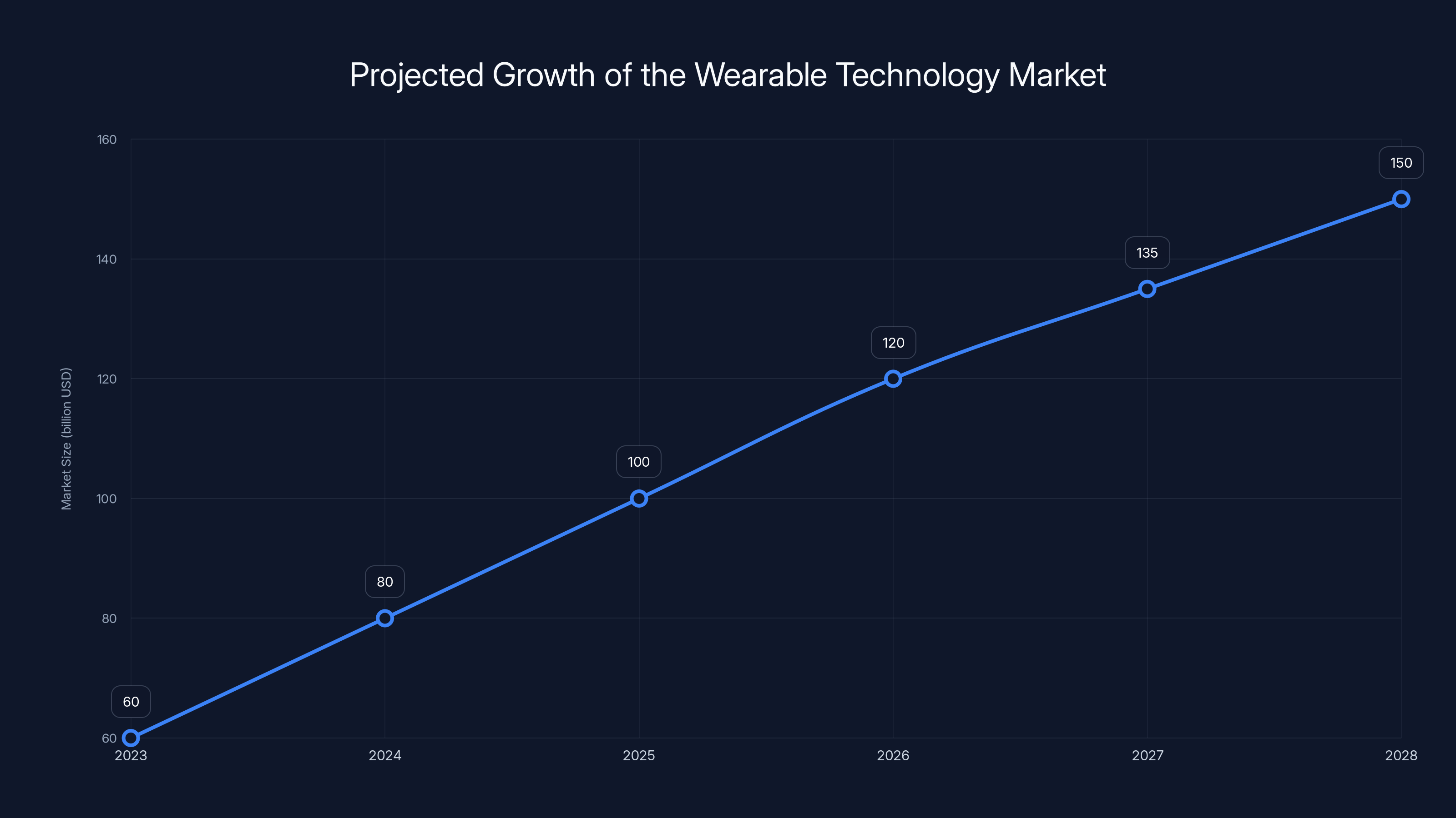 Projected Growth of the Wearable Technology Market
