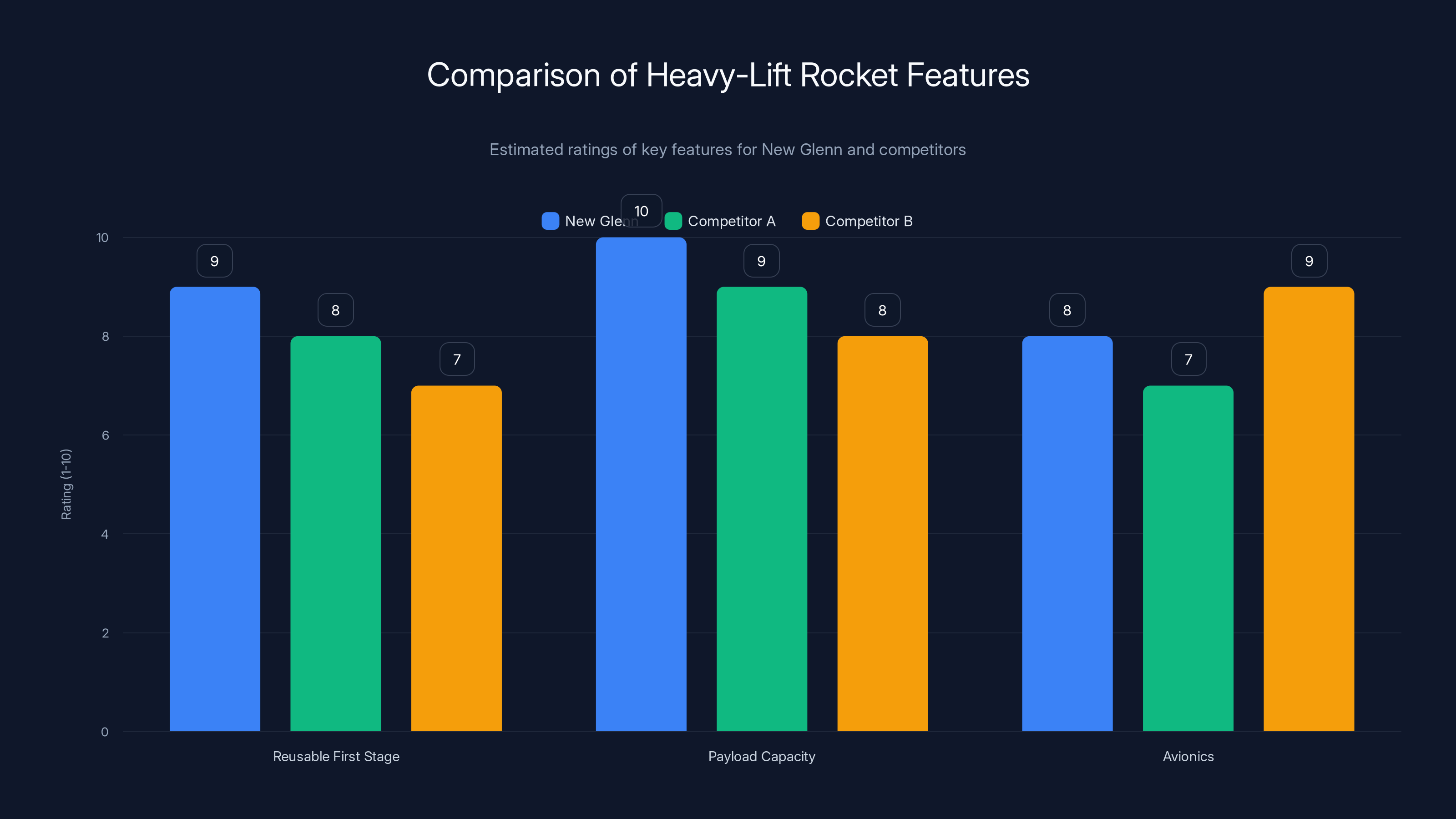 Comparison of Heavy-Lift Rocket Features