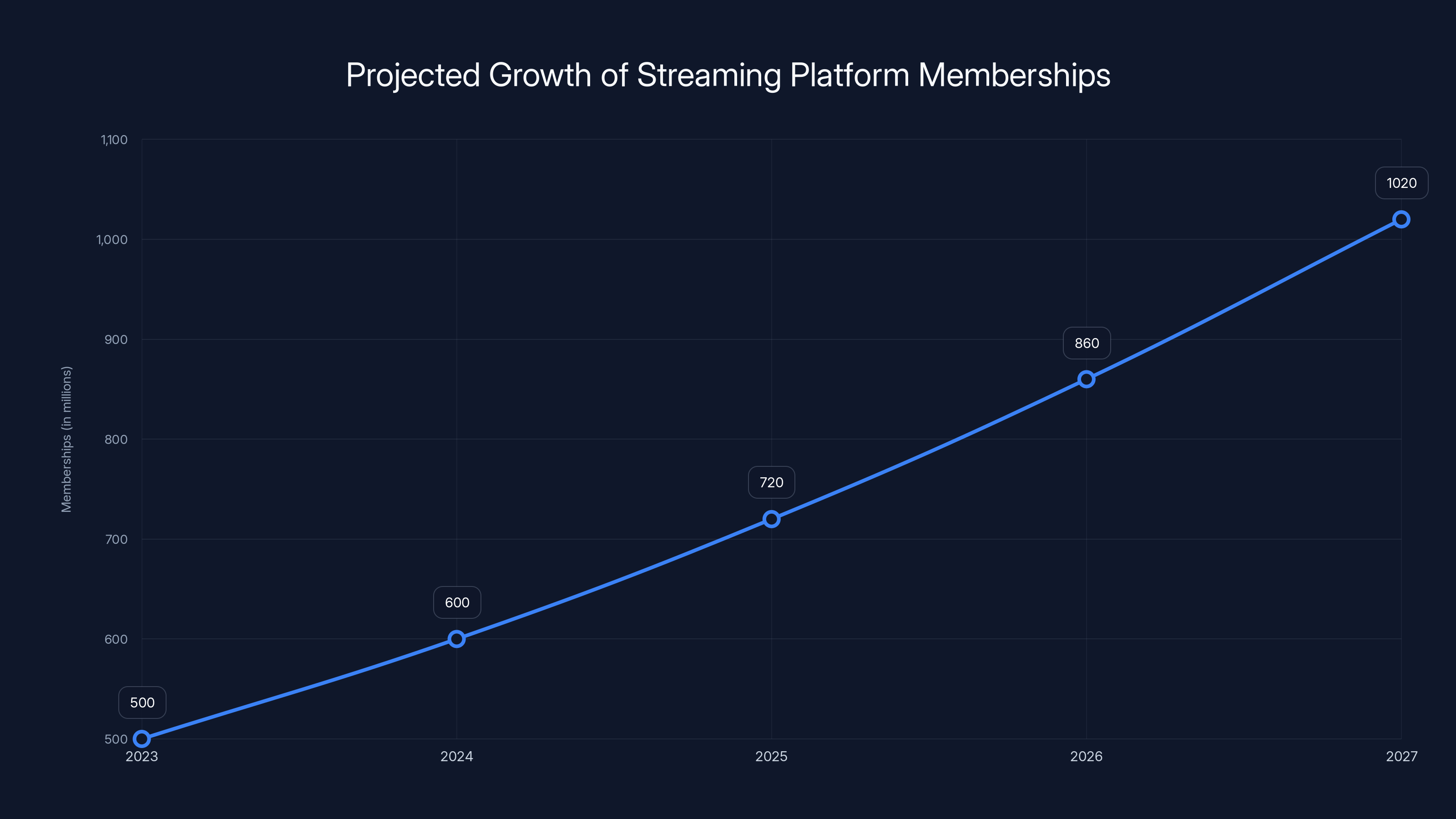 Projected Growth of Streaming Platform Memberships