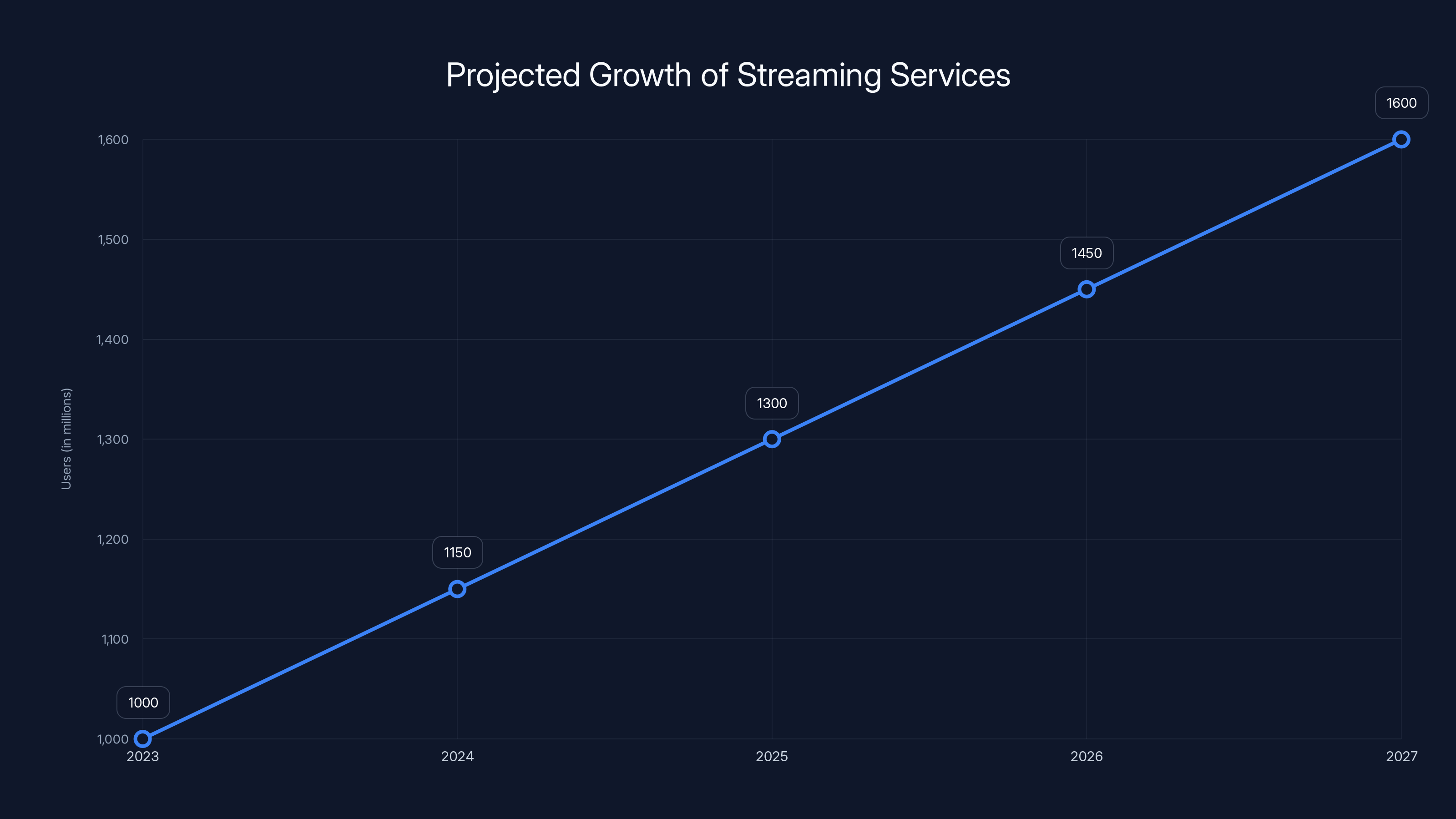 Projected Growth of Streaming Services