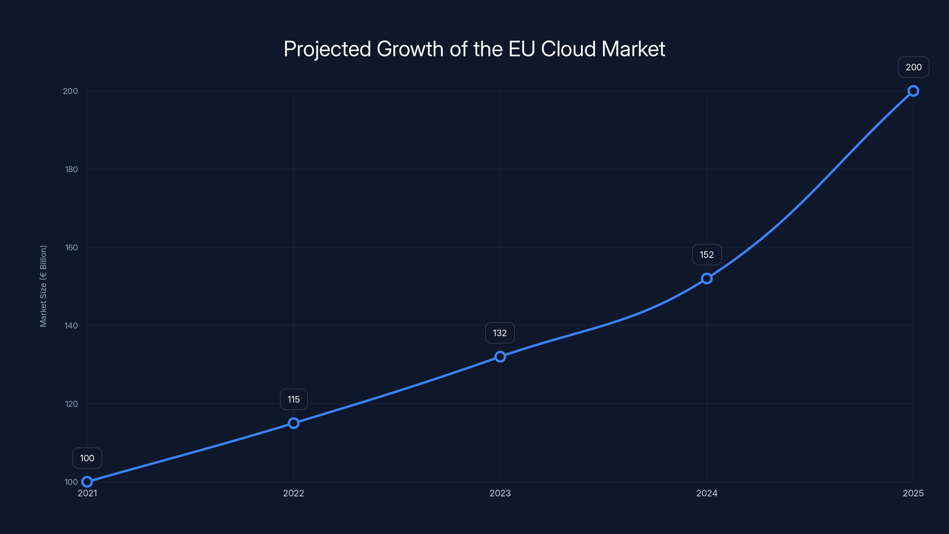 Projected Growth of the EU Cloud Market