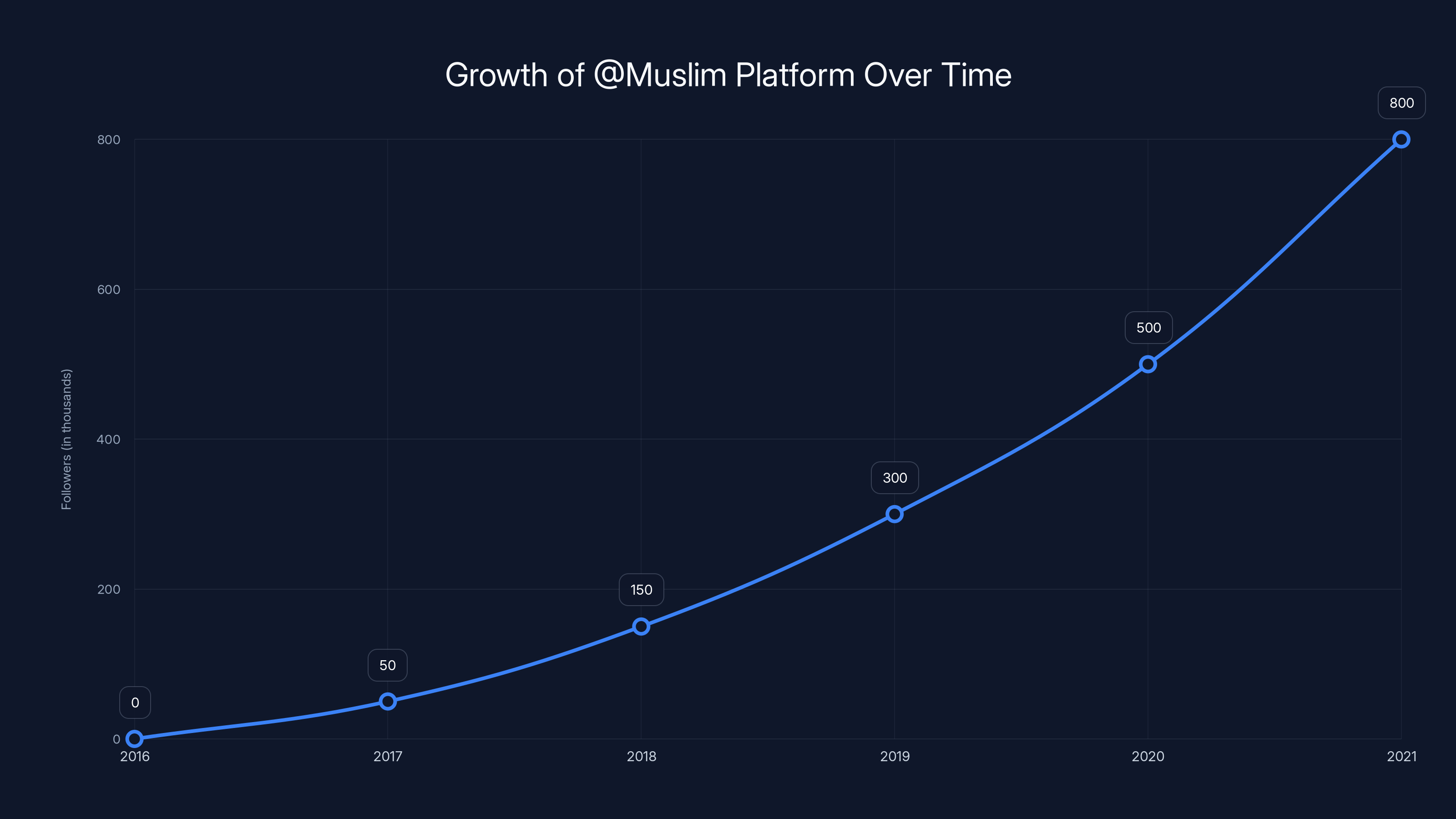 Growth of @Muslim Platform Over Time