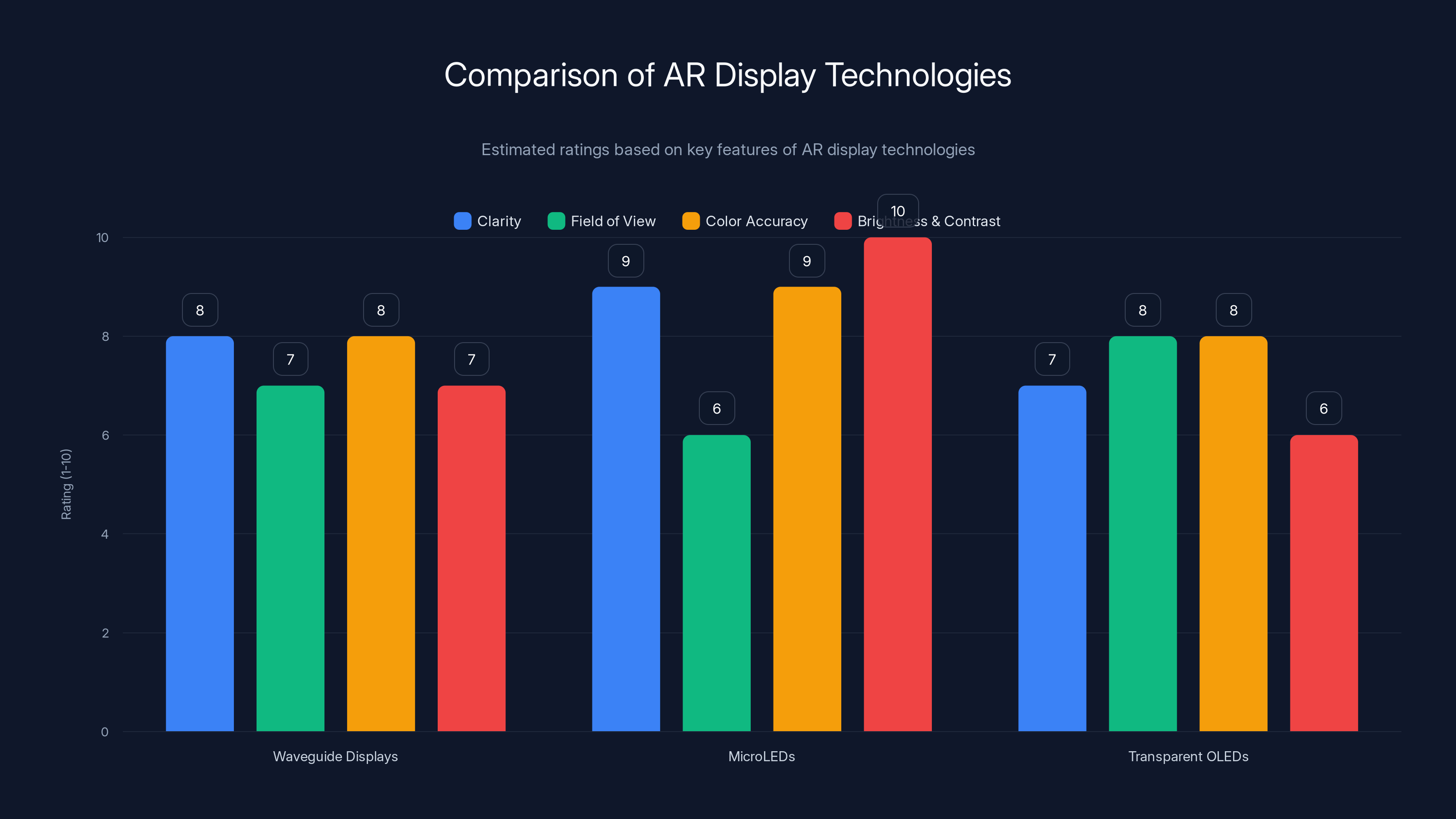 Comparison of AR Display Technologies