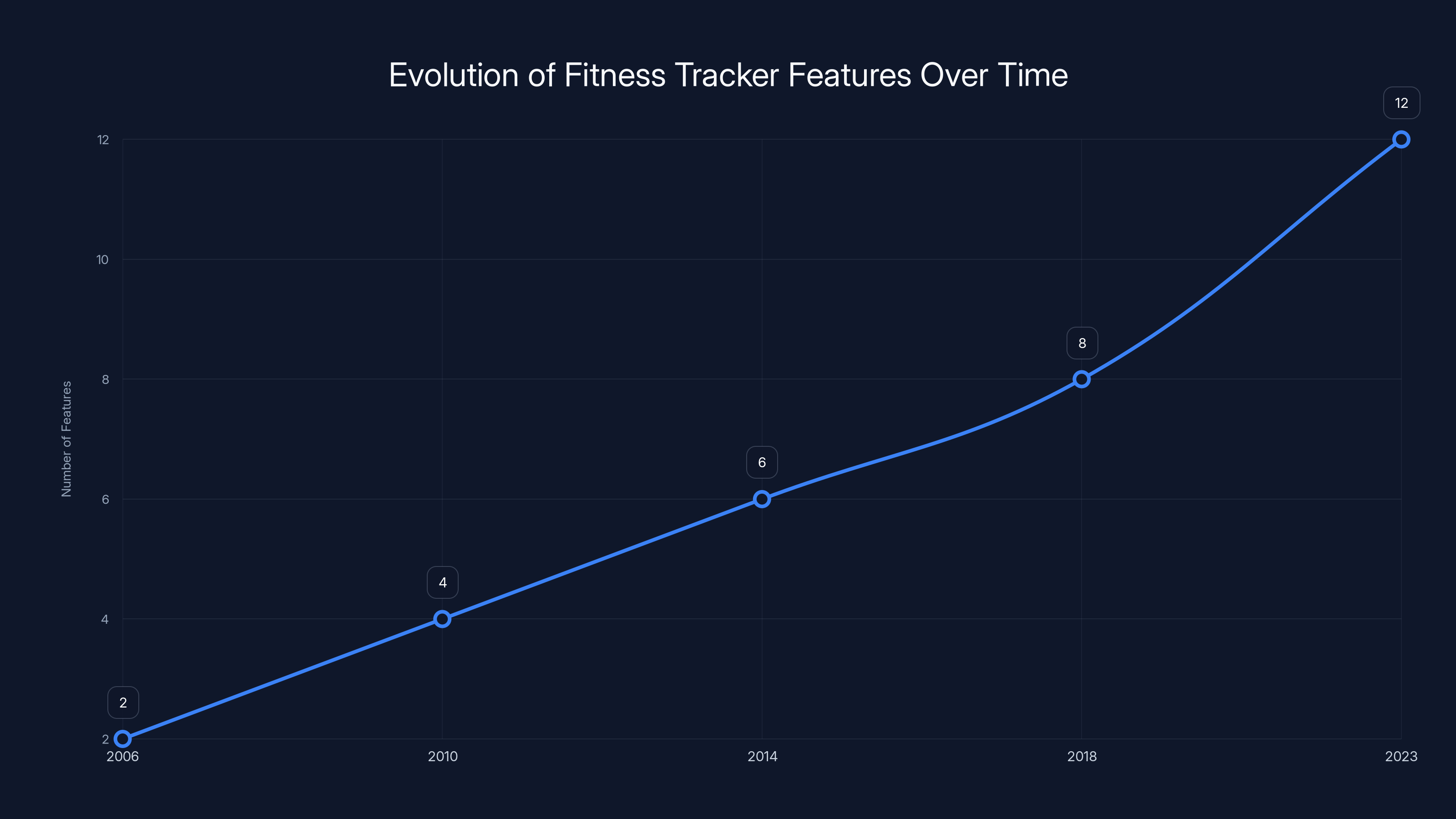 Evolution of Fitness Tracker Features Over Time