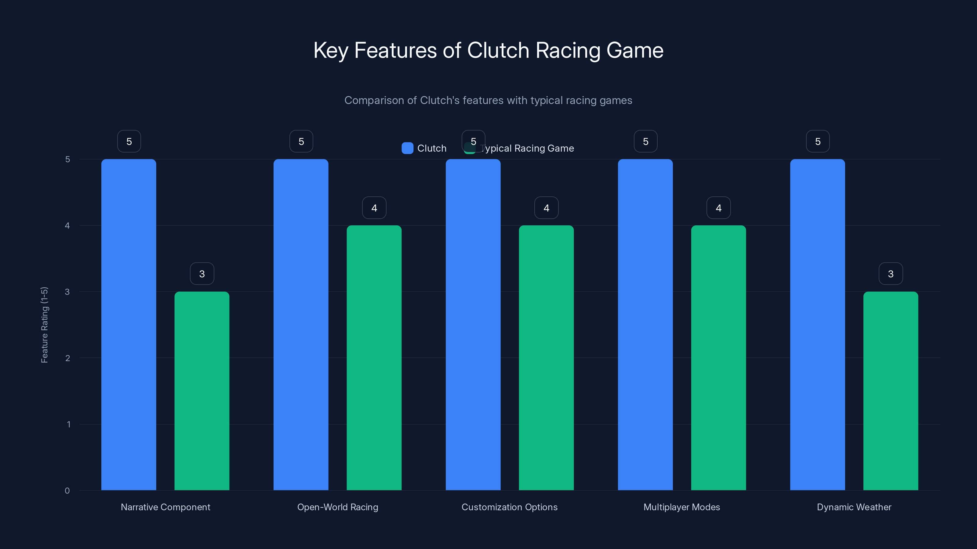 Key Features of Clutch Racing Game