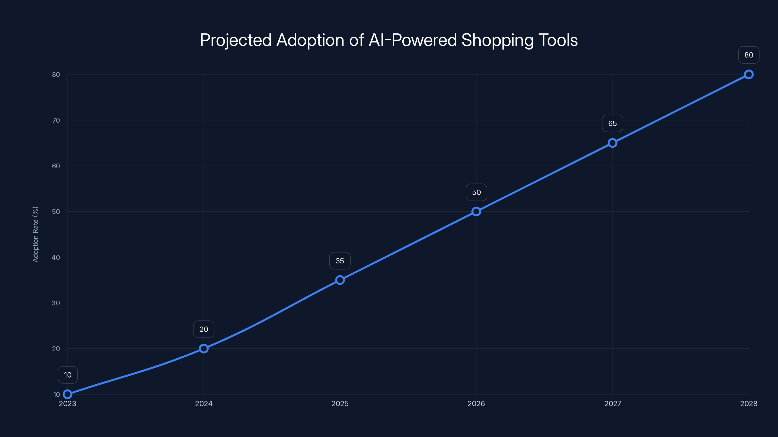 Projected Adoption of AI-Powered Shopping Tools