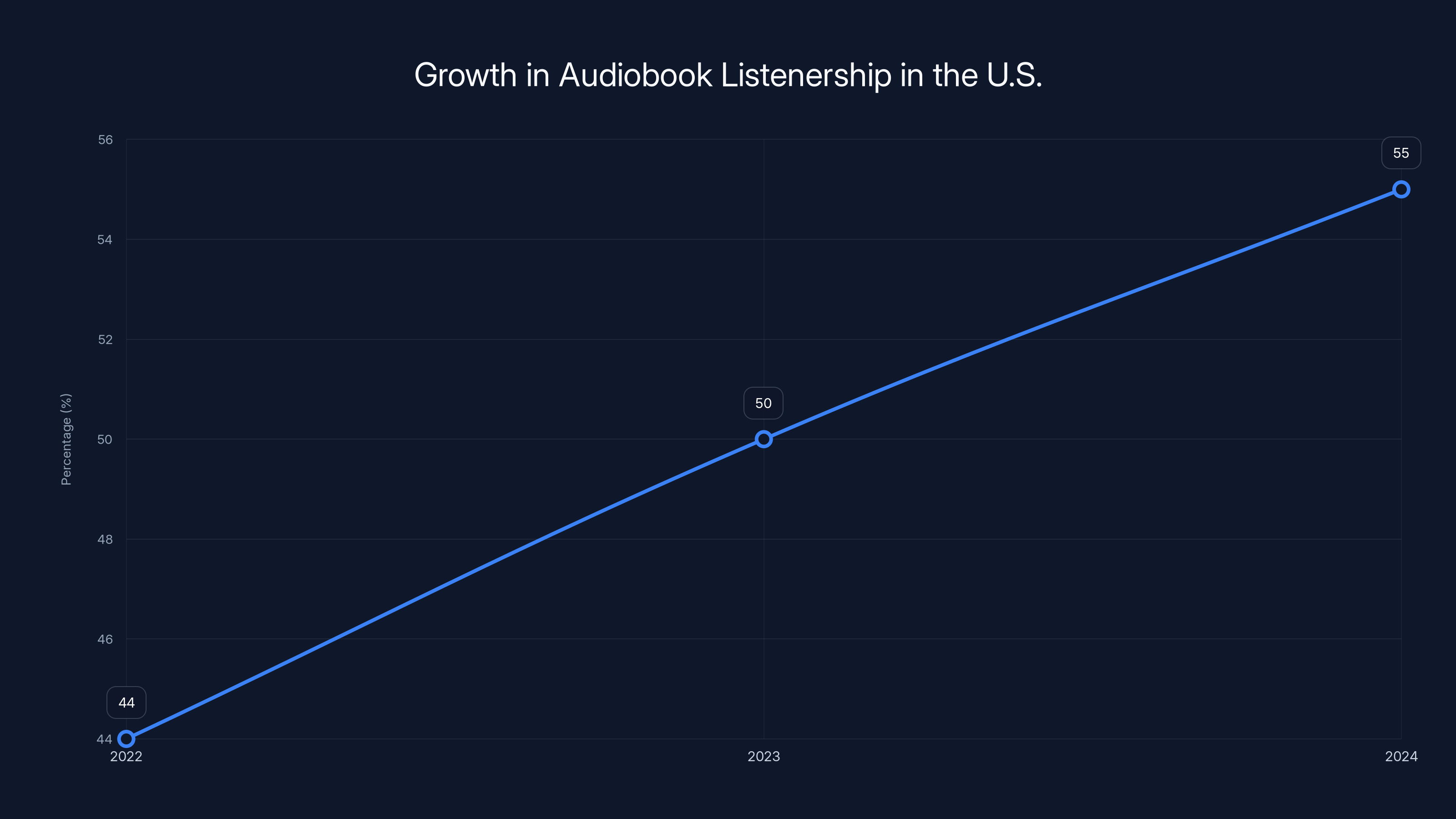 Growth in Audiobook Listenership in the U.S.
