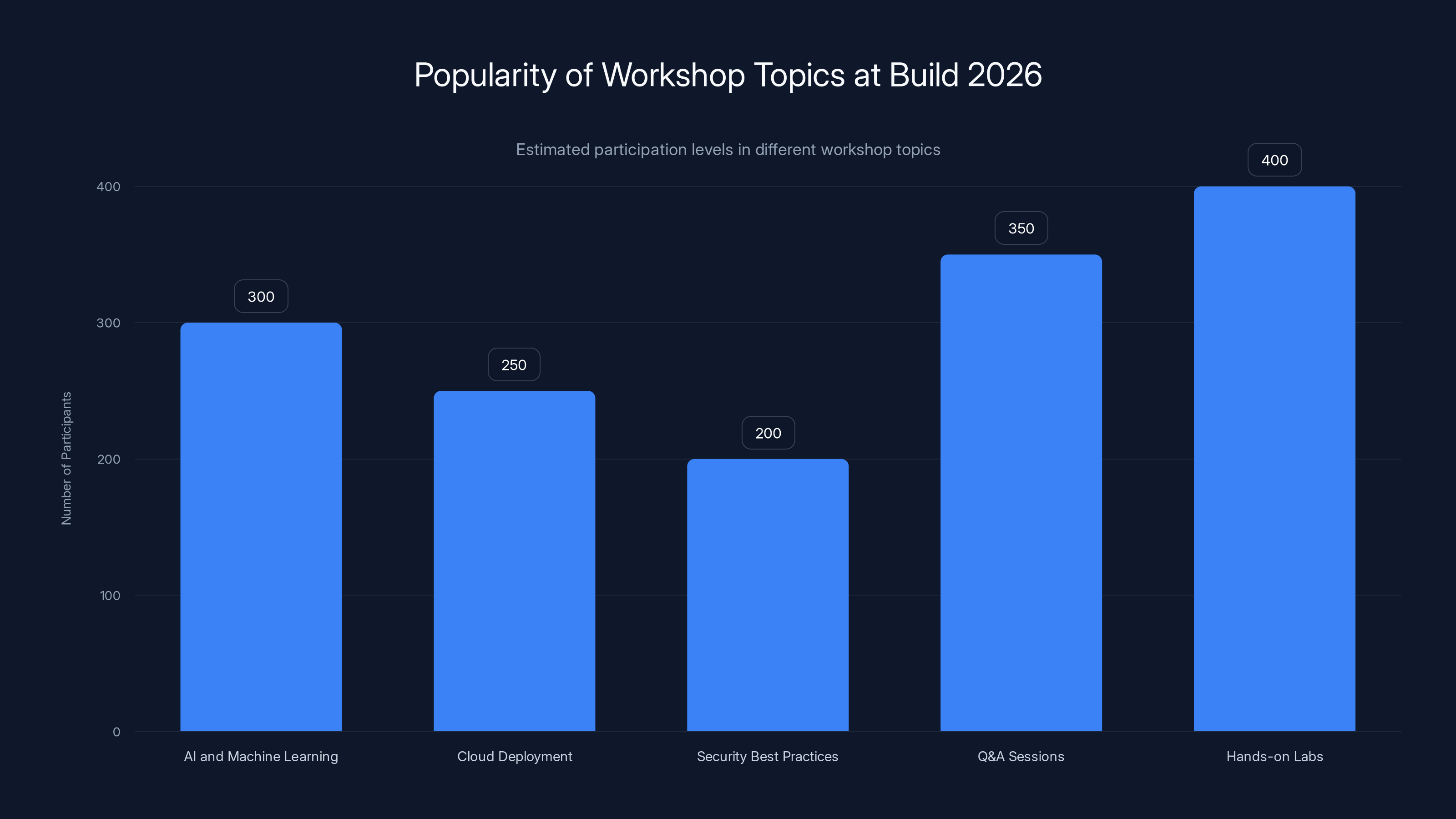 Popularity of Workshop Topics at Build 2026