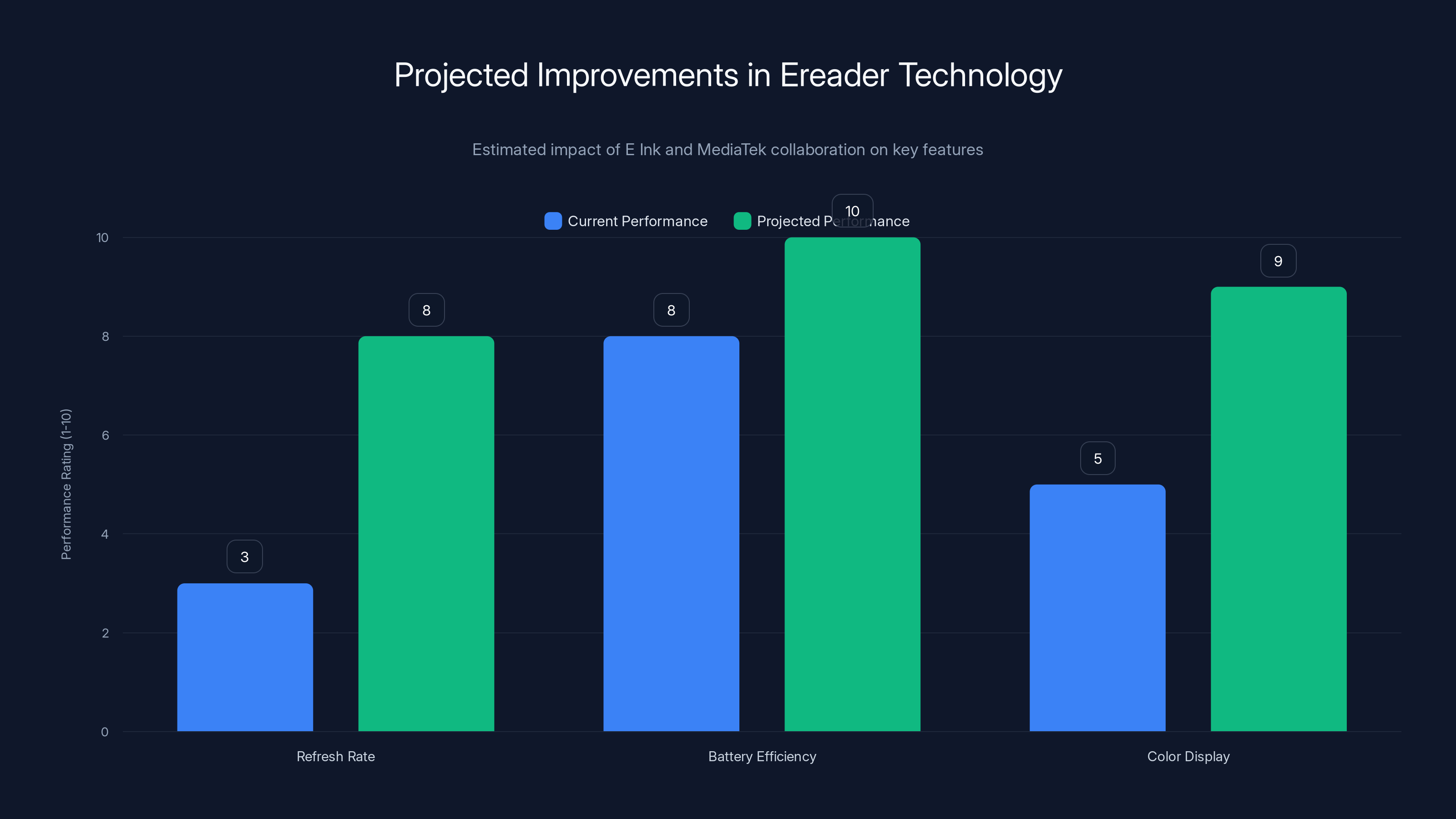 Projected Improvements in Ereader Technology
