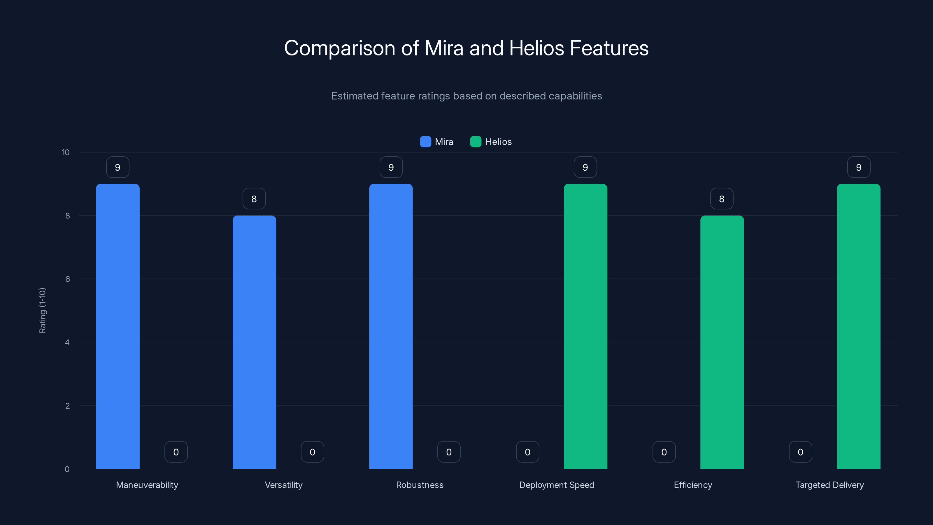 Comparison of Mira and Helios Features