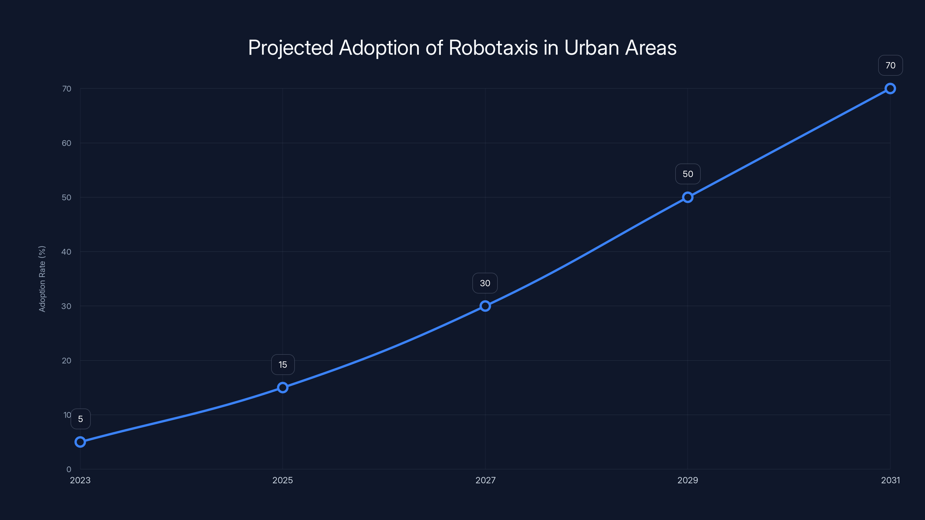 Projected Adoption of Robotaxis in Urban Areas