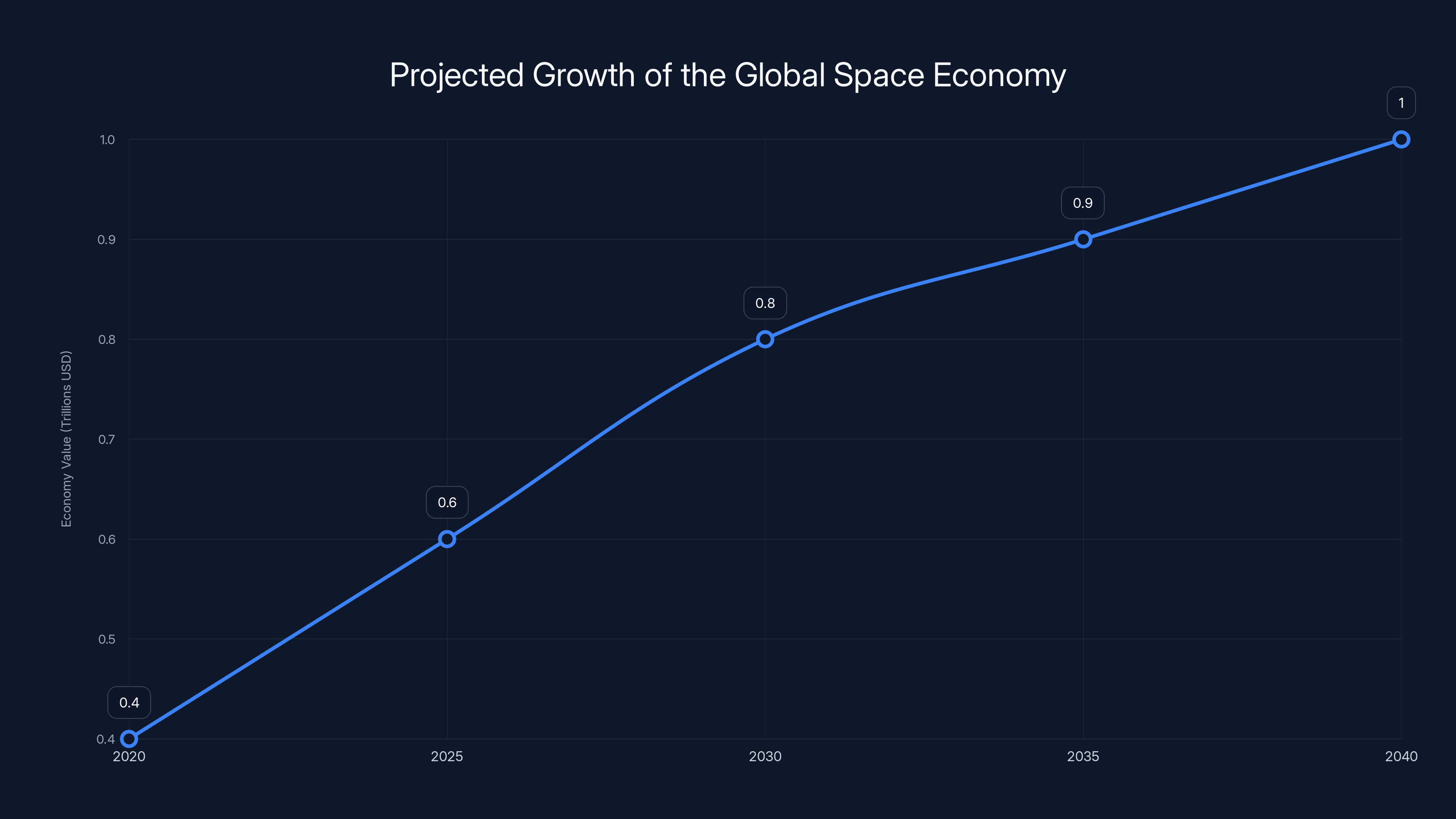 Projected Growth of the Global Space Economy