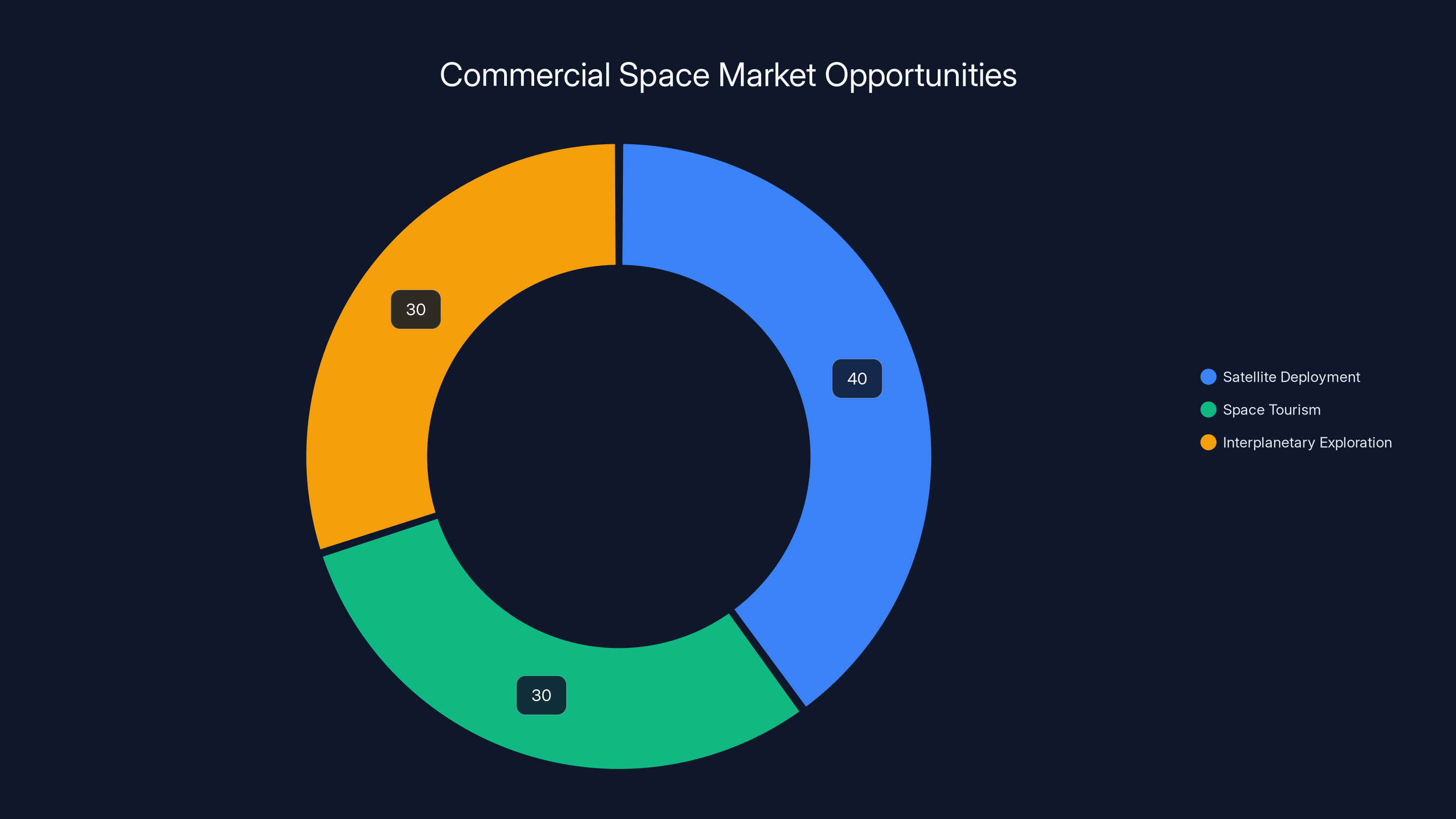Commercial Space Market Opportunities
