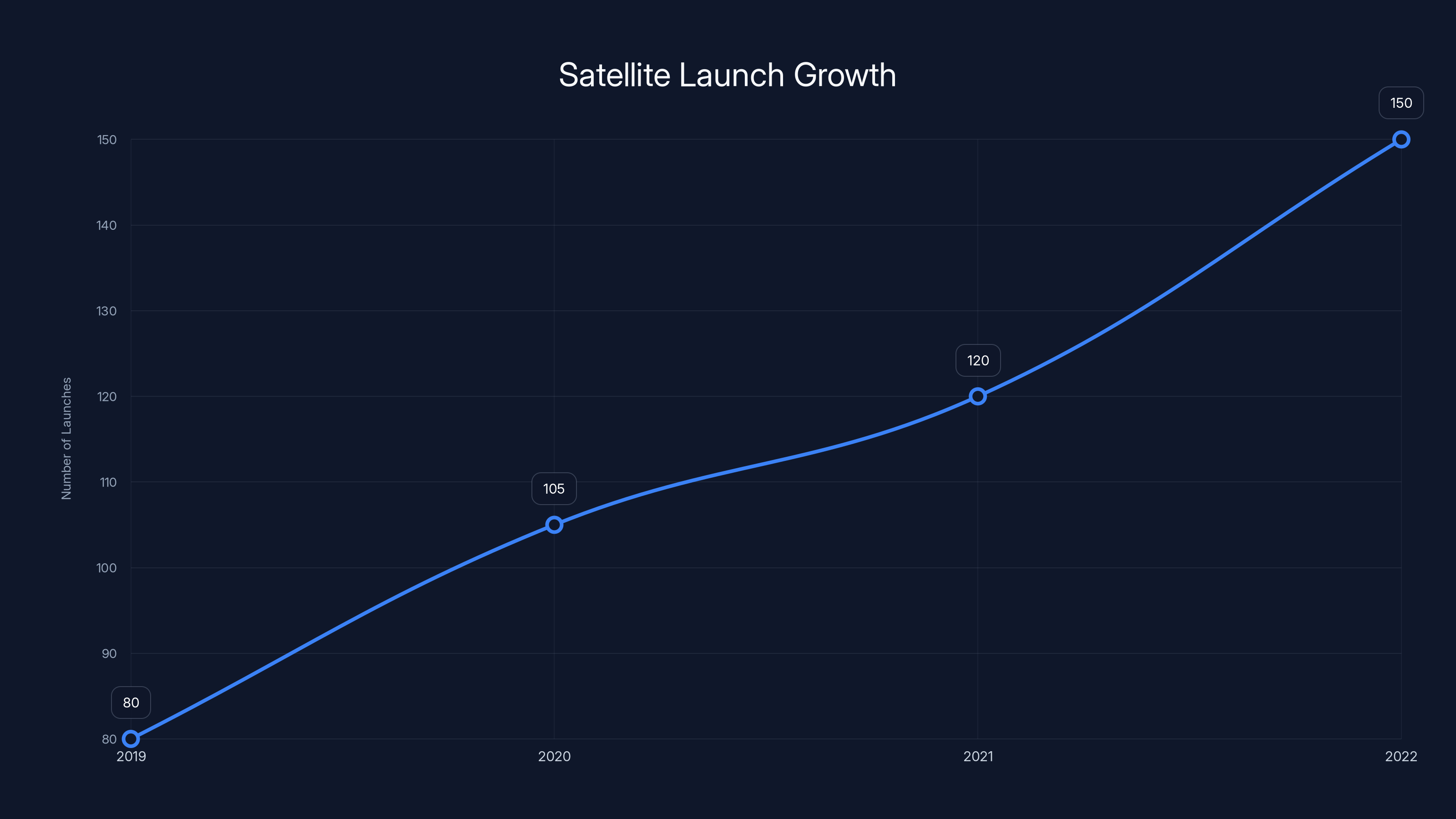 Satellite Launch Growth