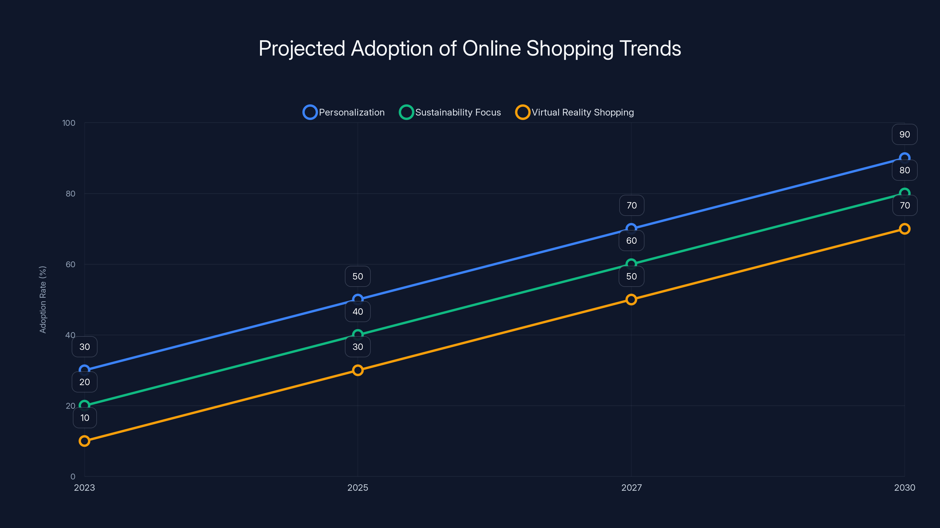 Projected Adoption of Online Shopping Trends