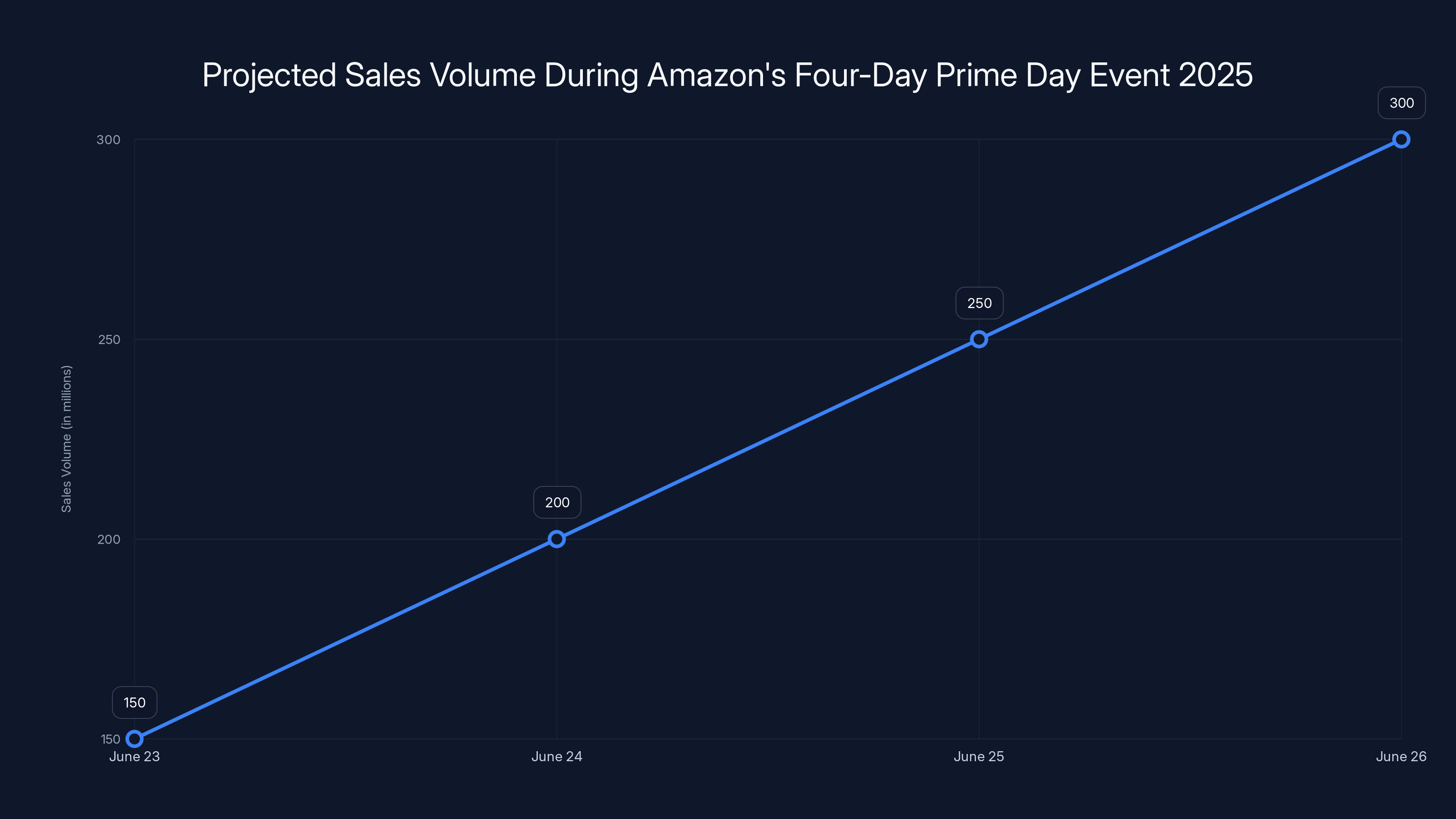 Projected Sales Volume During Amazon's Four-Day Prime Day Event 2025