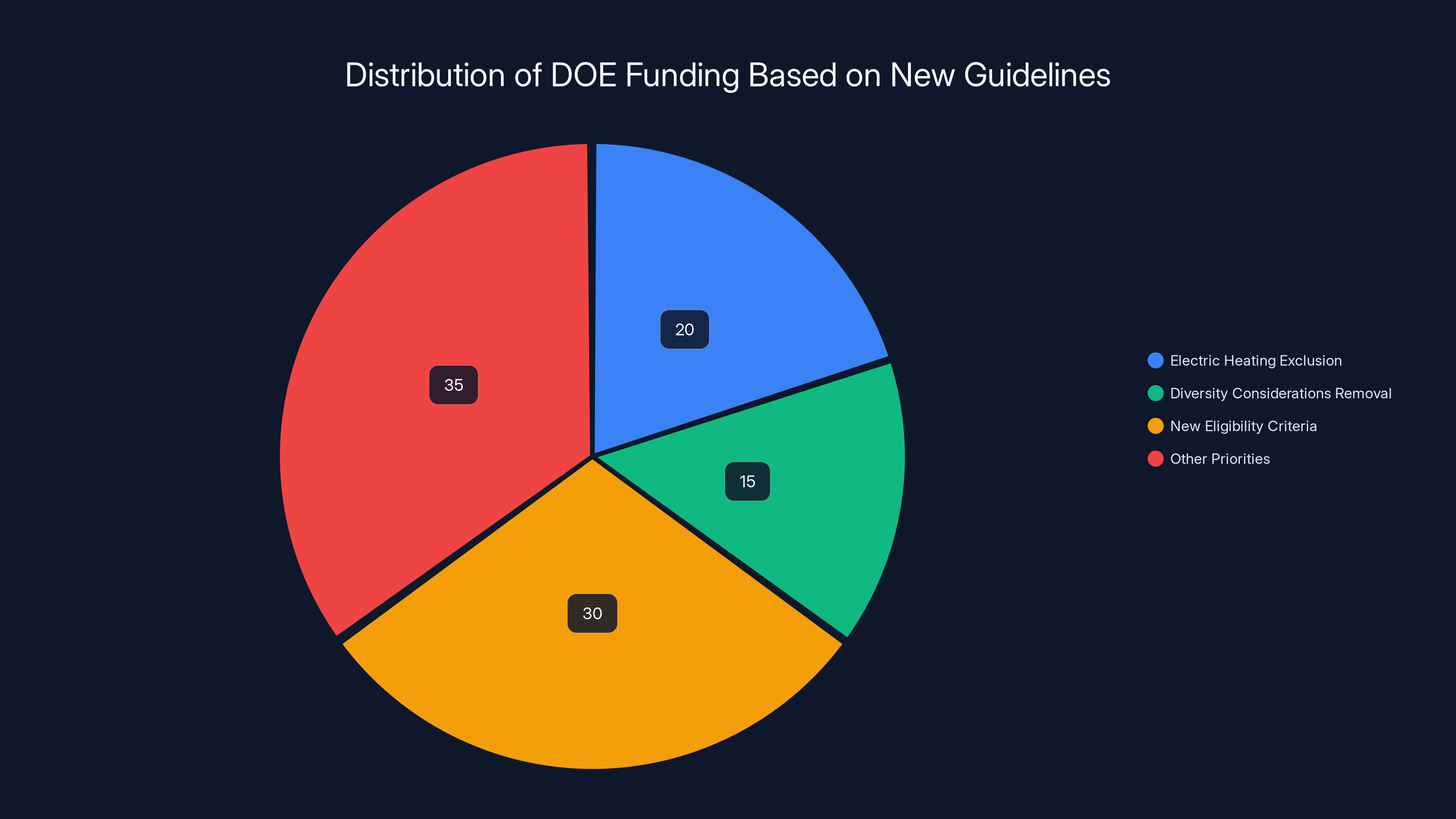 Distribution of DOE Funding Based on New Guidelines