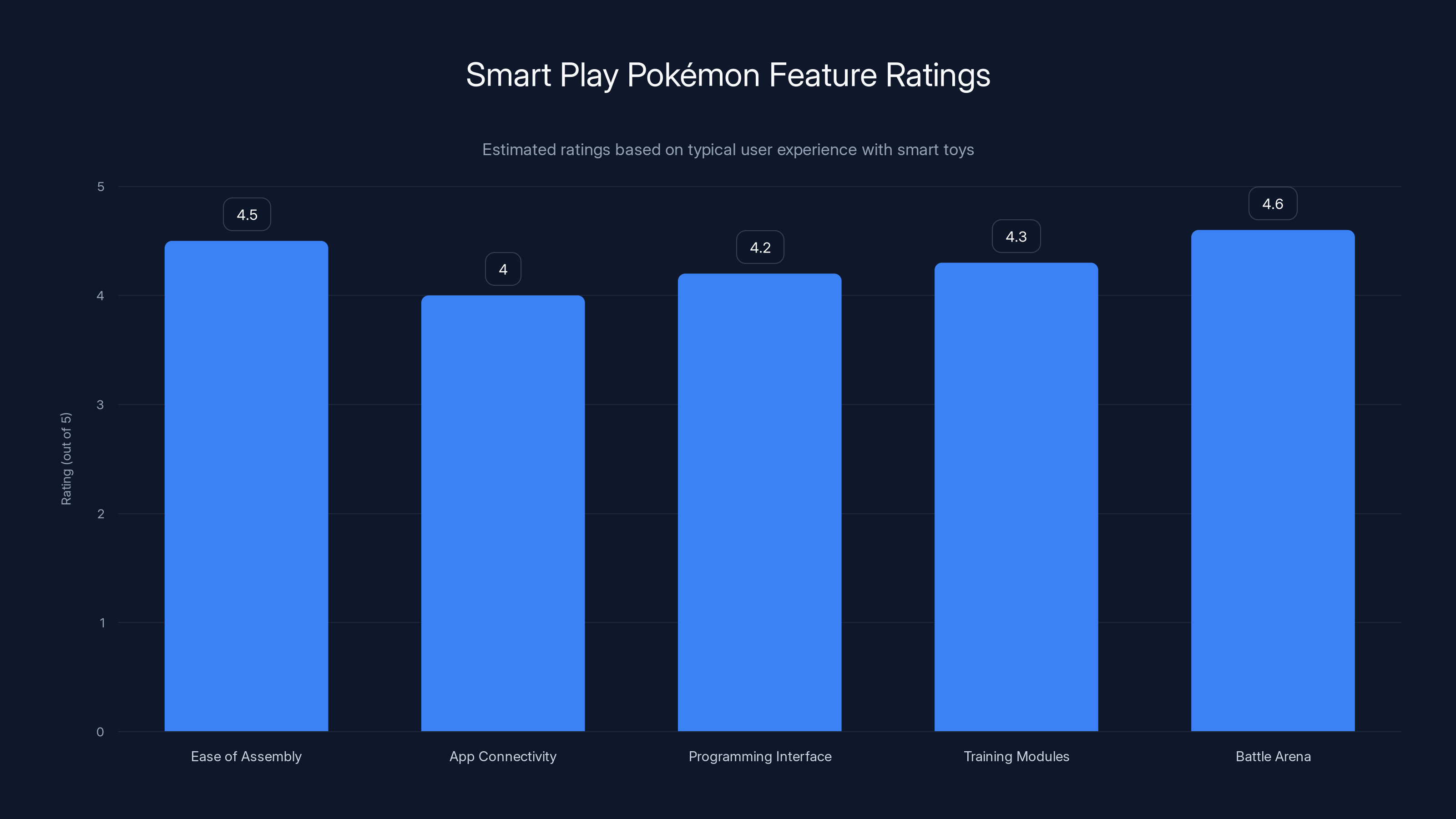 Smart Play Pokémon Feature Ratings