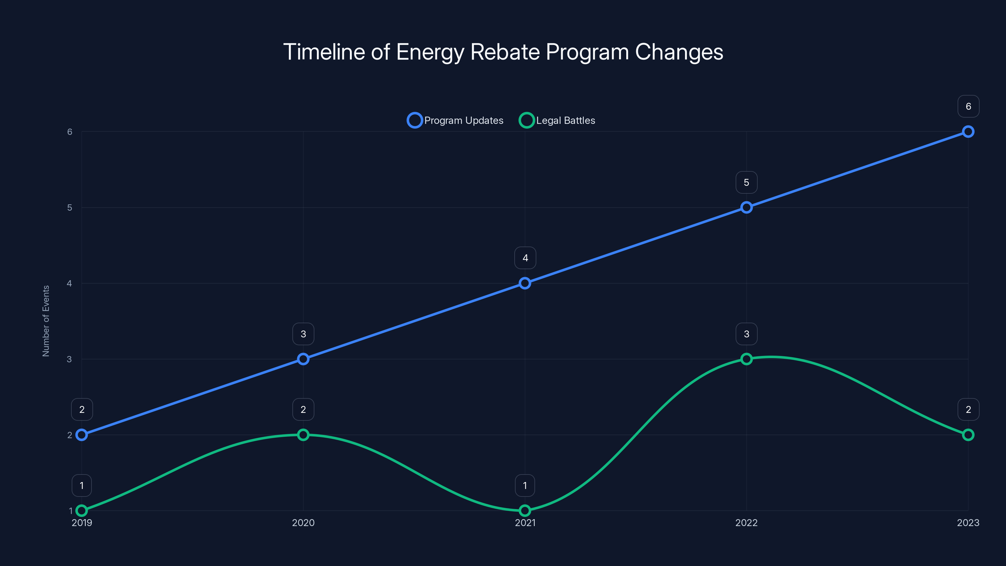 Timeline of Energy Rebate Program Changes