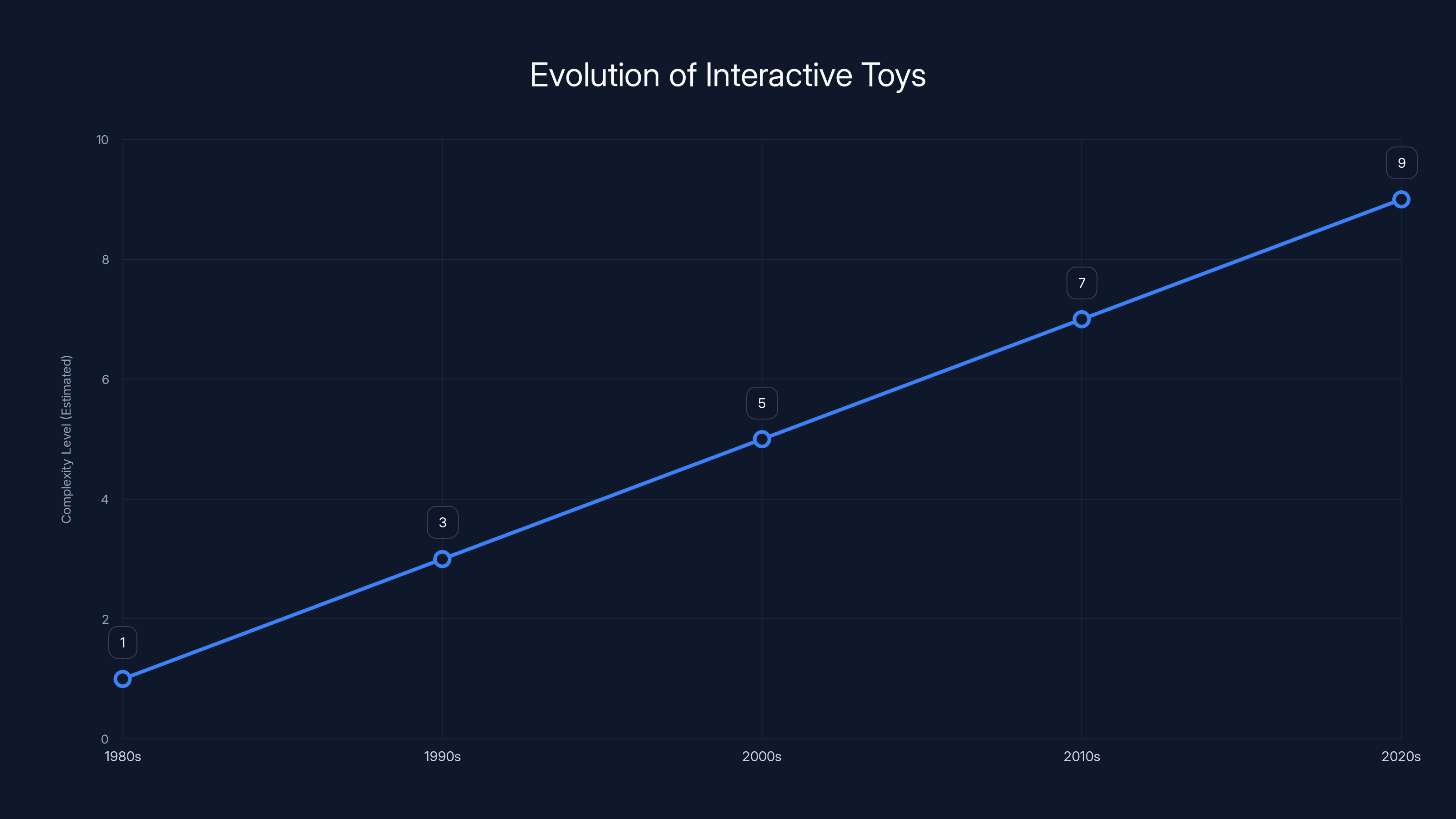 Evolution of Interactive Toys