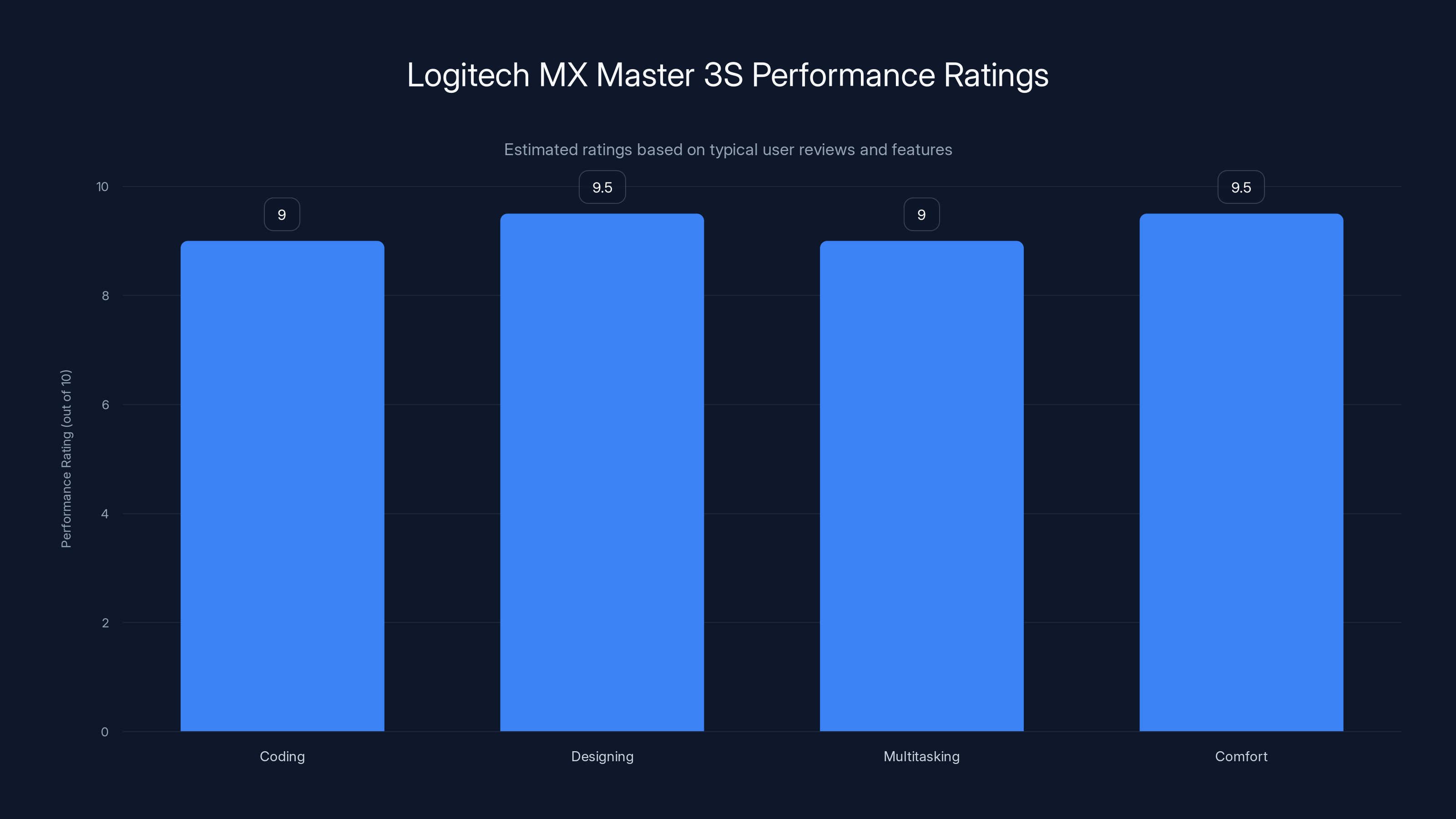Logitech MX Master 3S Performance Ratings