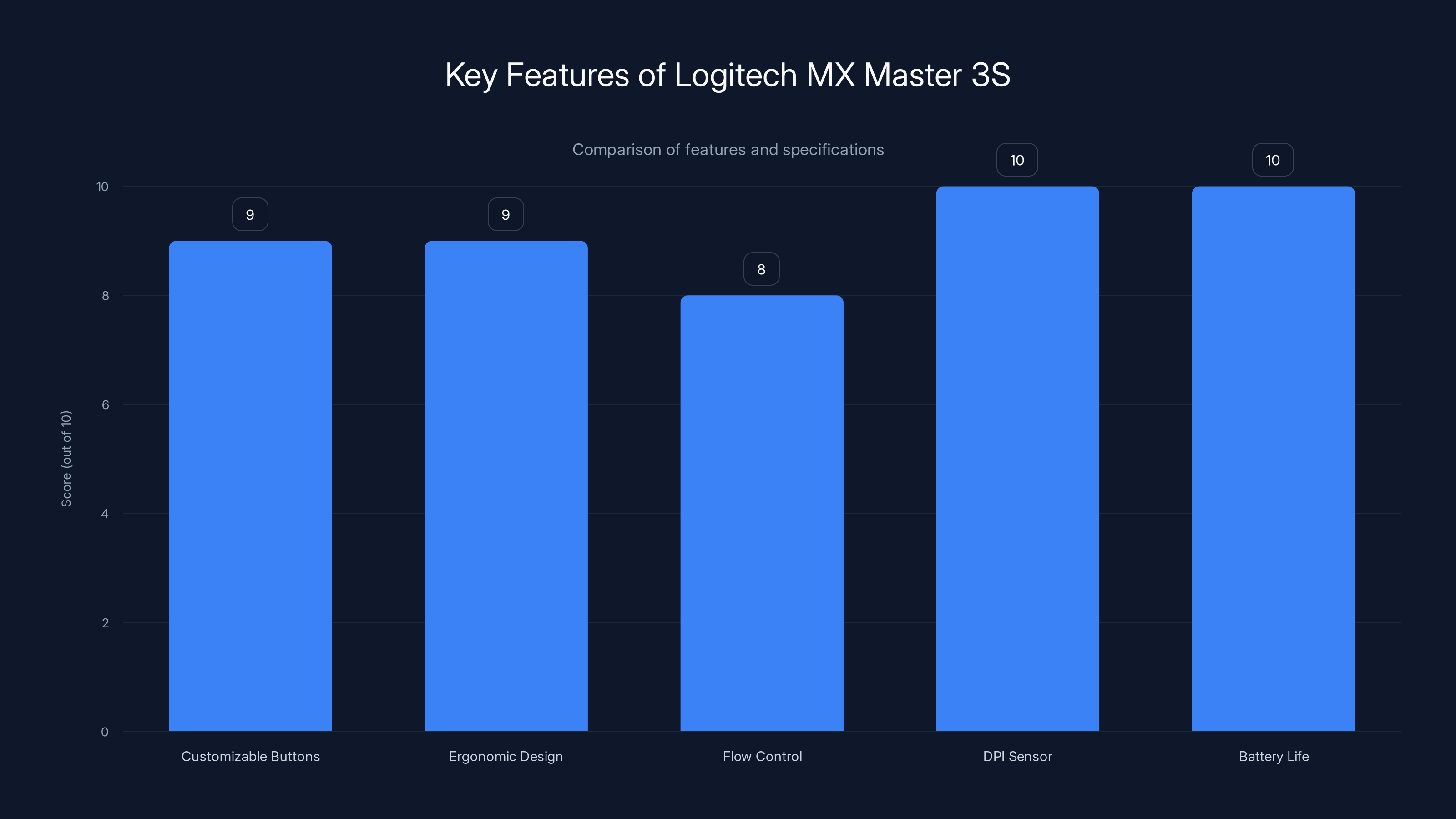 Key Features of Logitech MX Master 3S