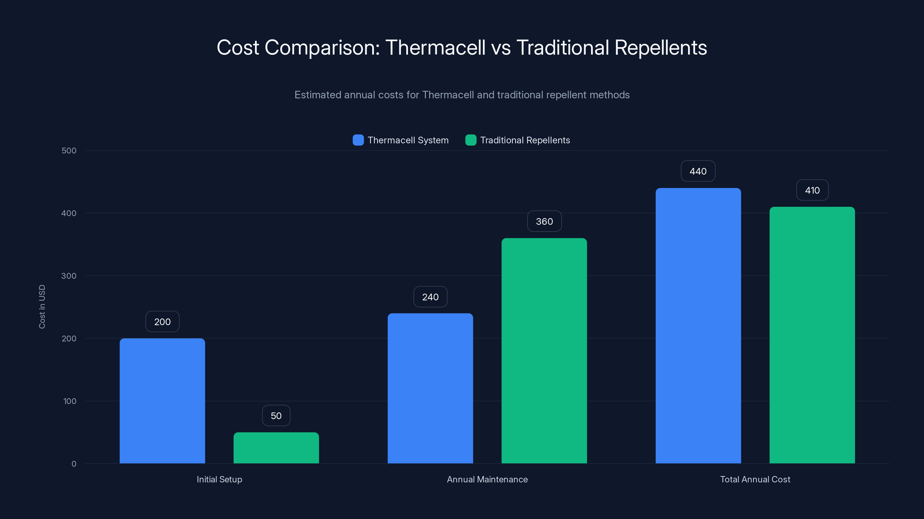 Cost Comparison: Thermacell vs Traditional Repellents