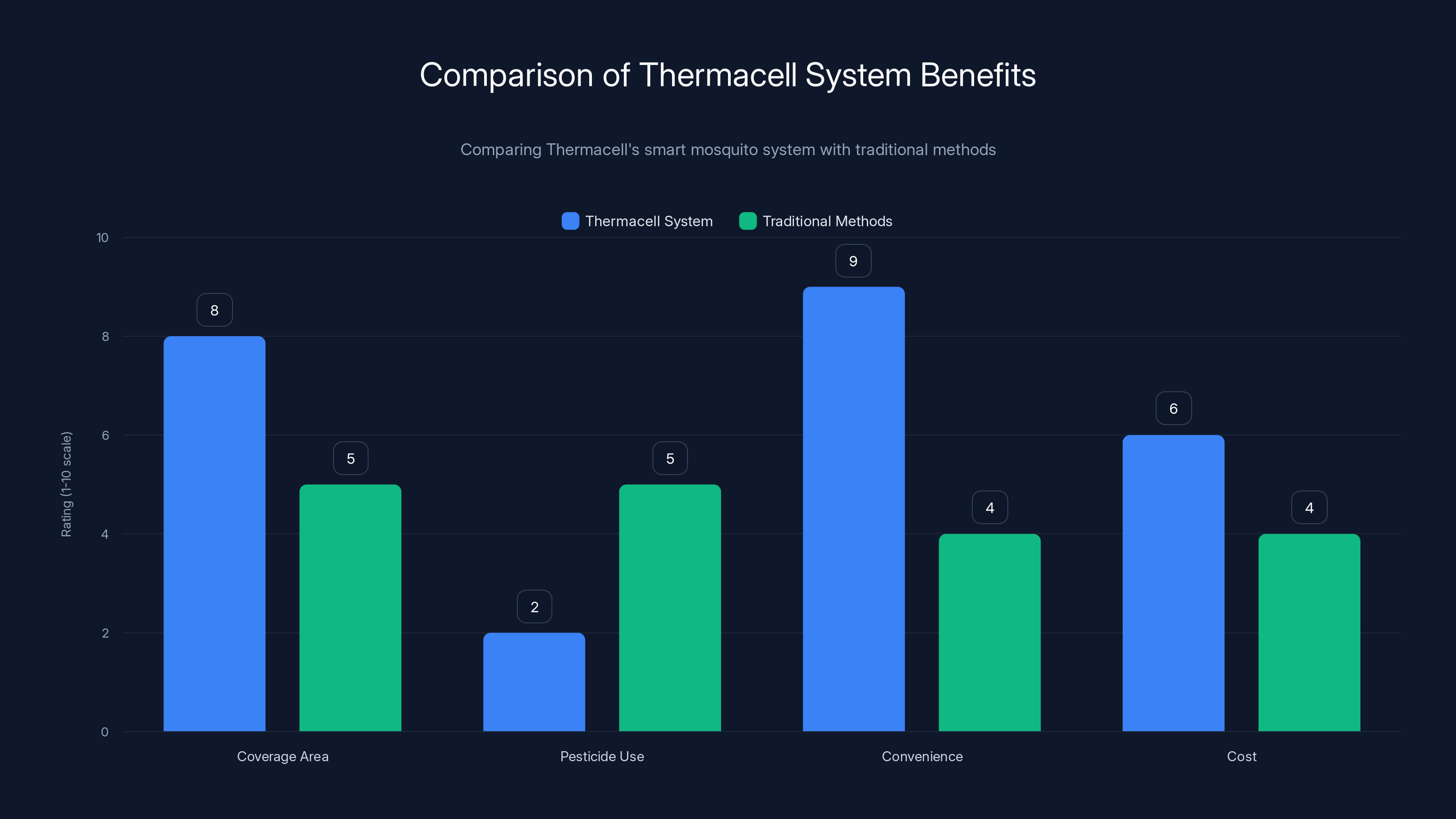 Comparison of Thermacell System Benefits