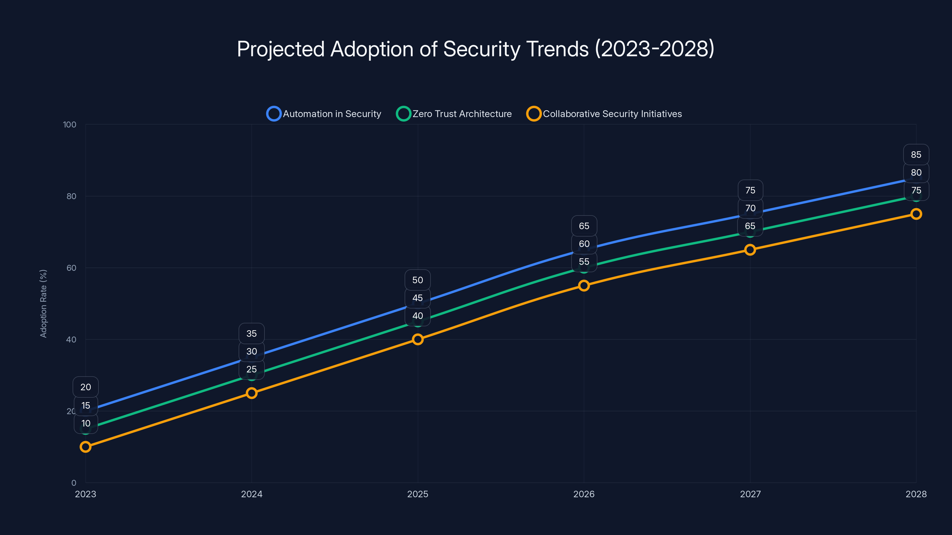 Projected Adoption of Security Trends (2023-2028)