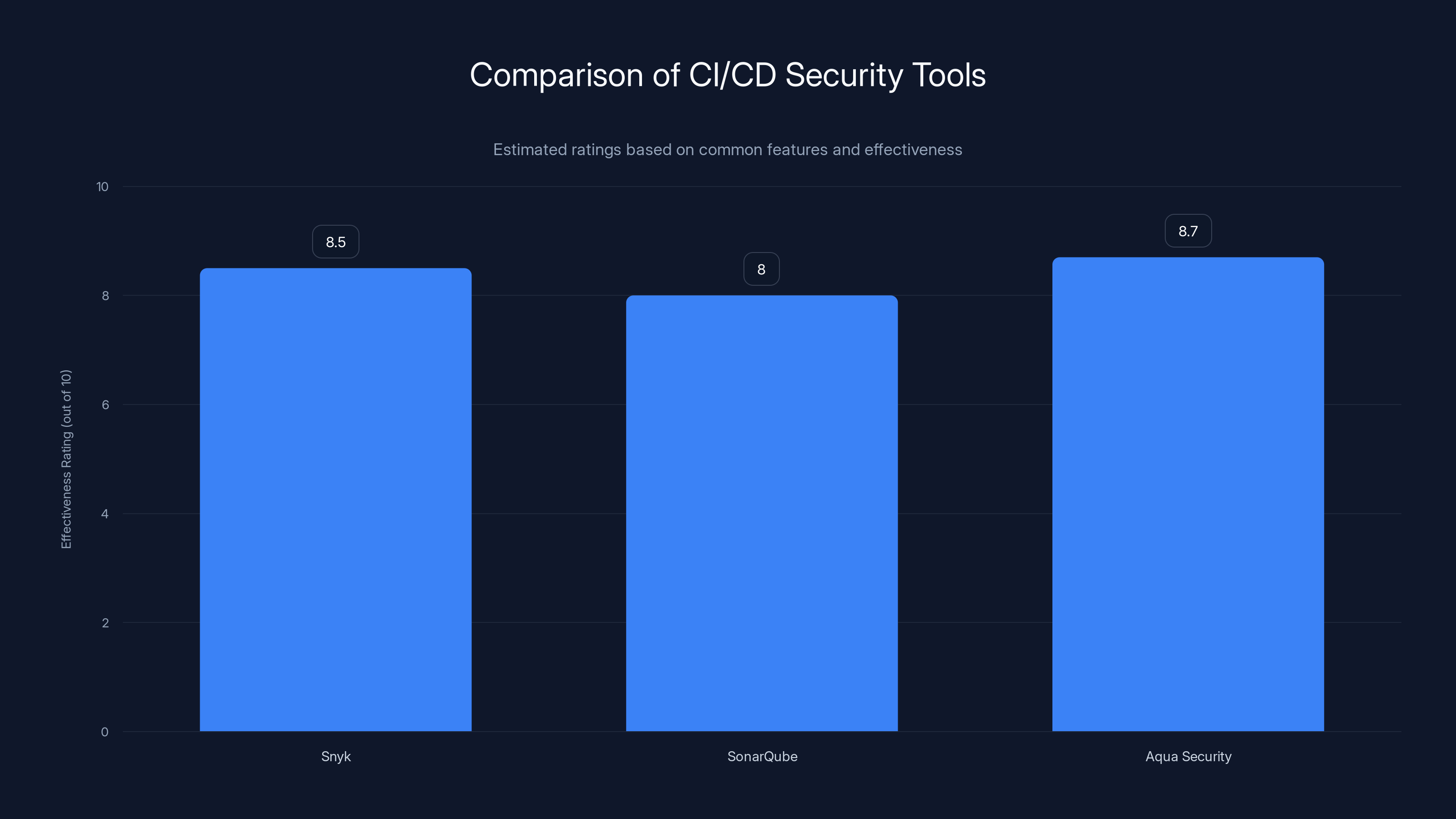 Comparison of CI/CD Security Tools