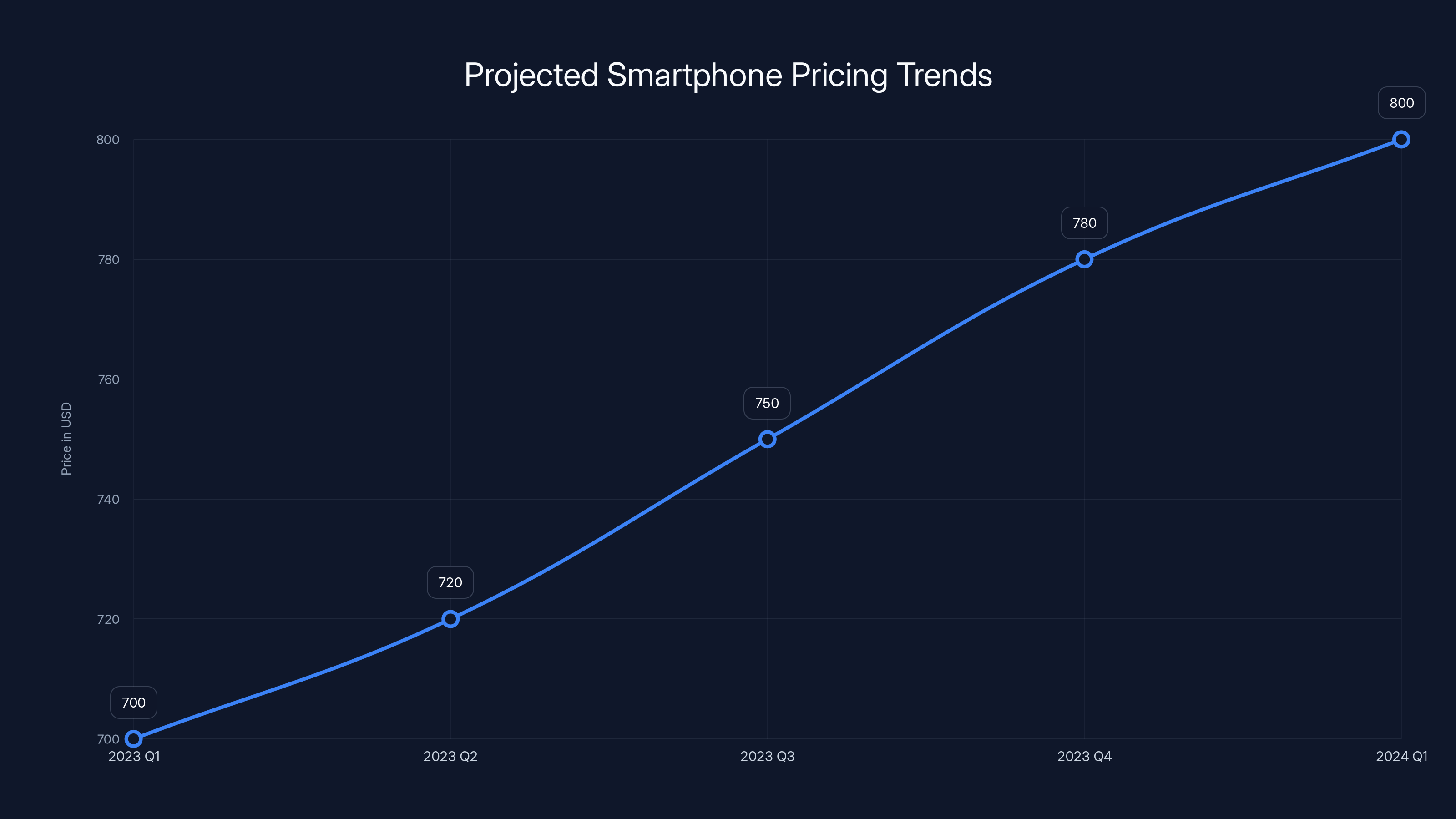 Projected Smartphone Pricing Trends