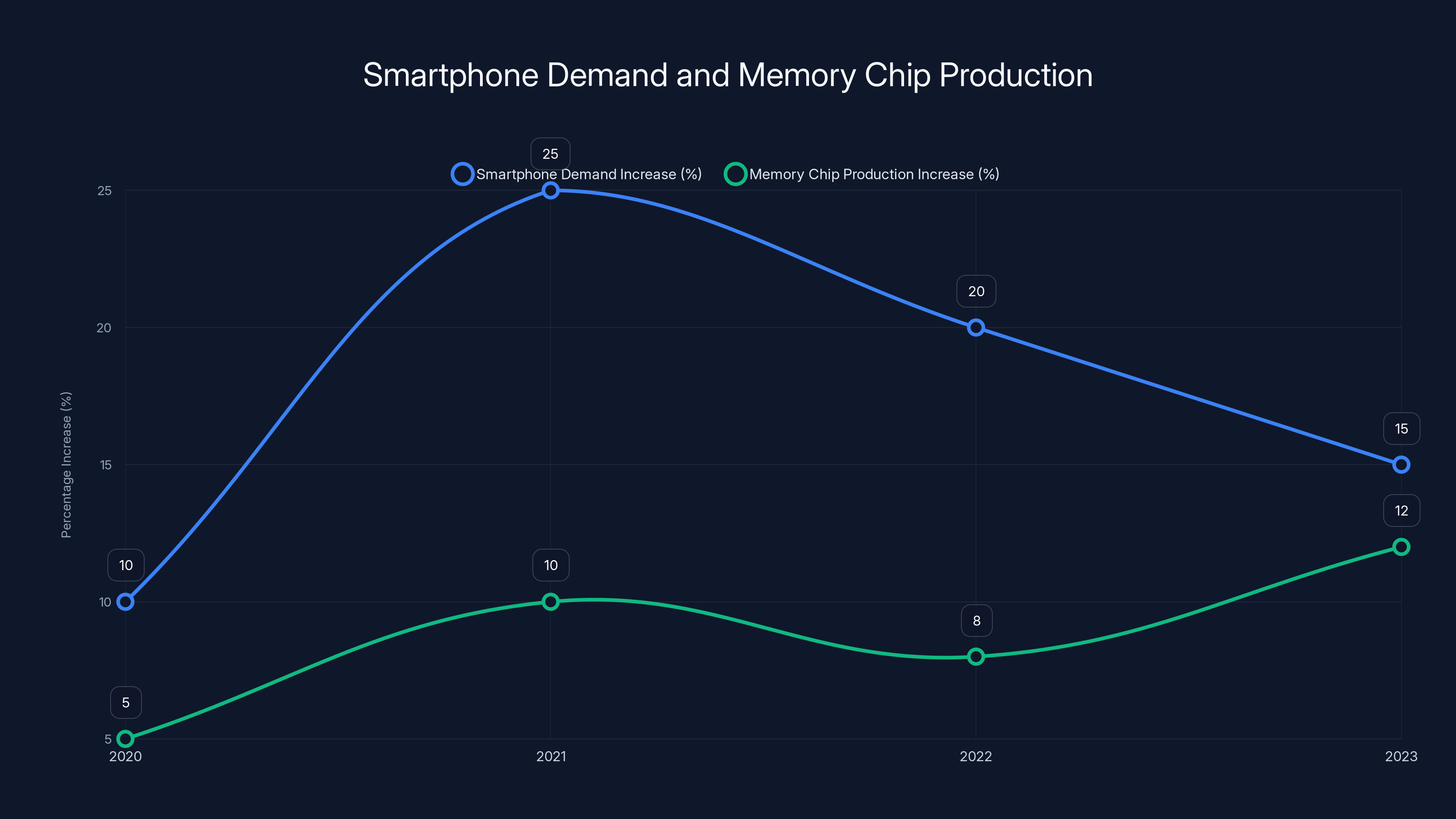 Smartphone Demand and Memory Chip Production
