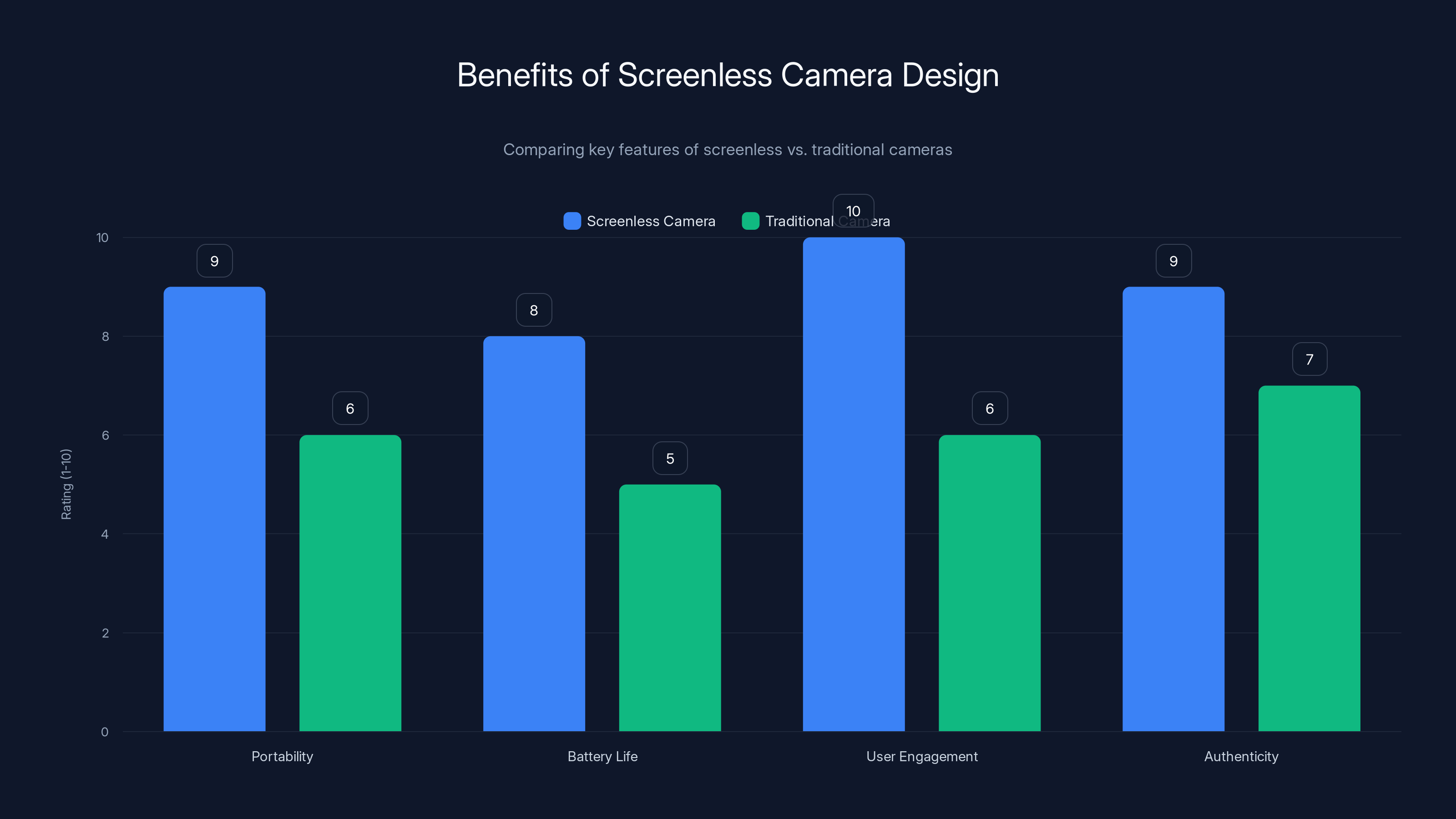Benefits of Screenless Camera Design