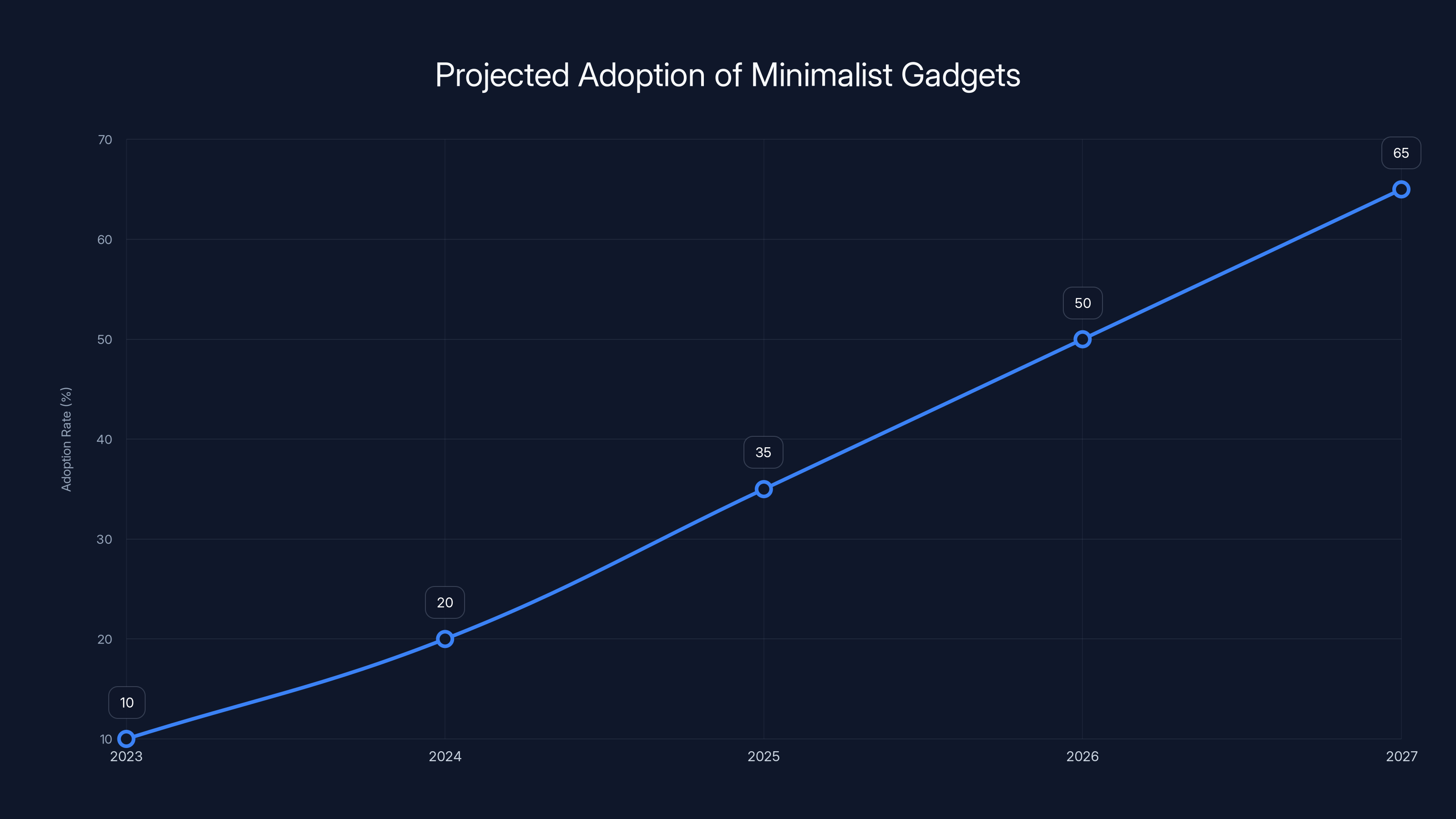 Projected Adoption of Minimalist Gadgets