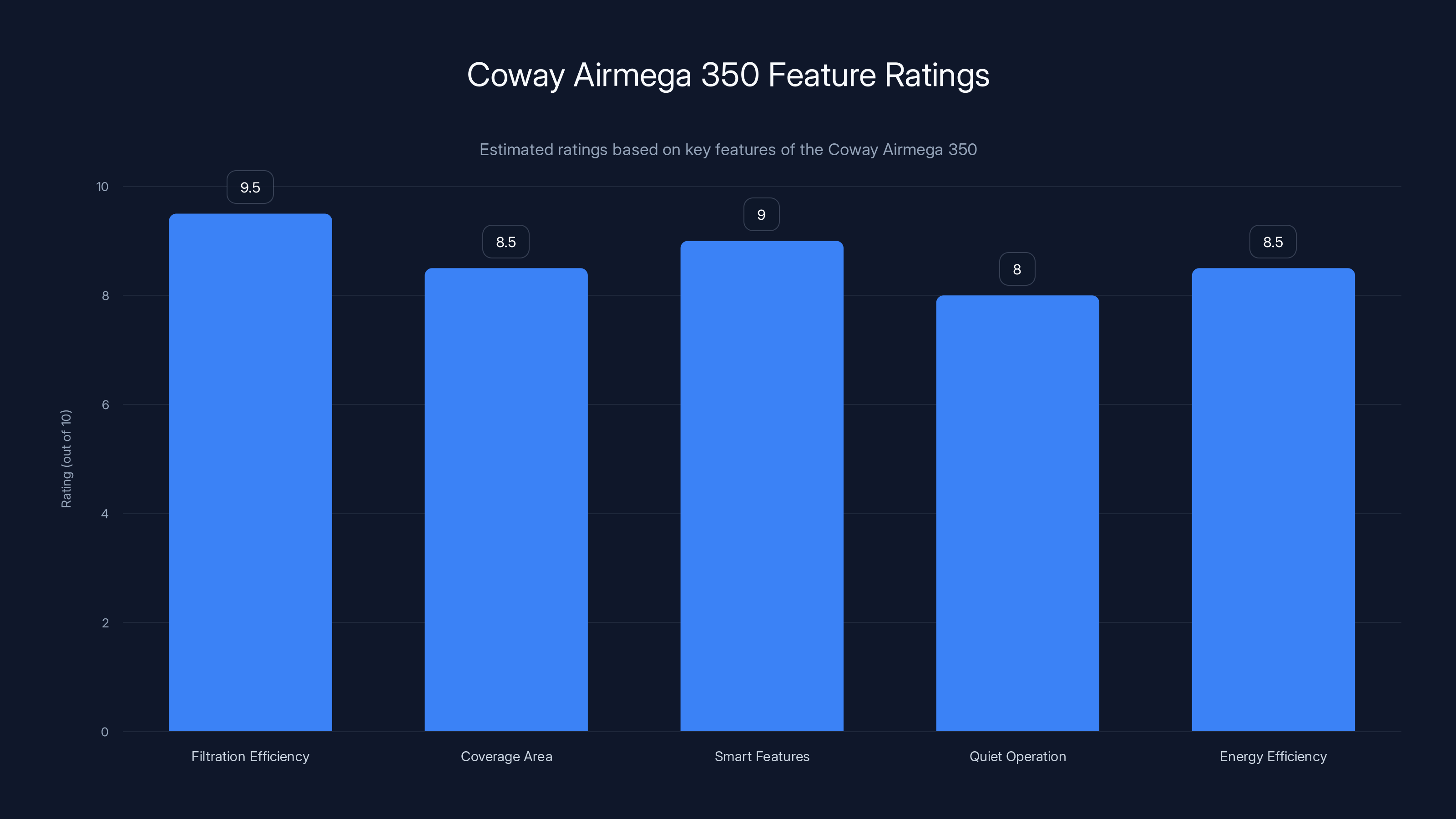 Coway Airmega 350 Feature Ratings