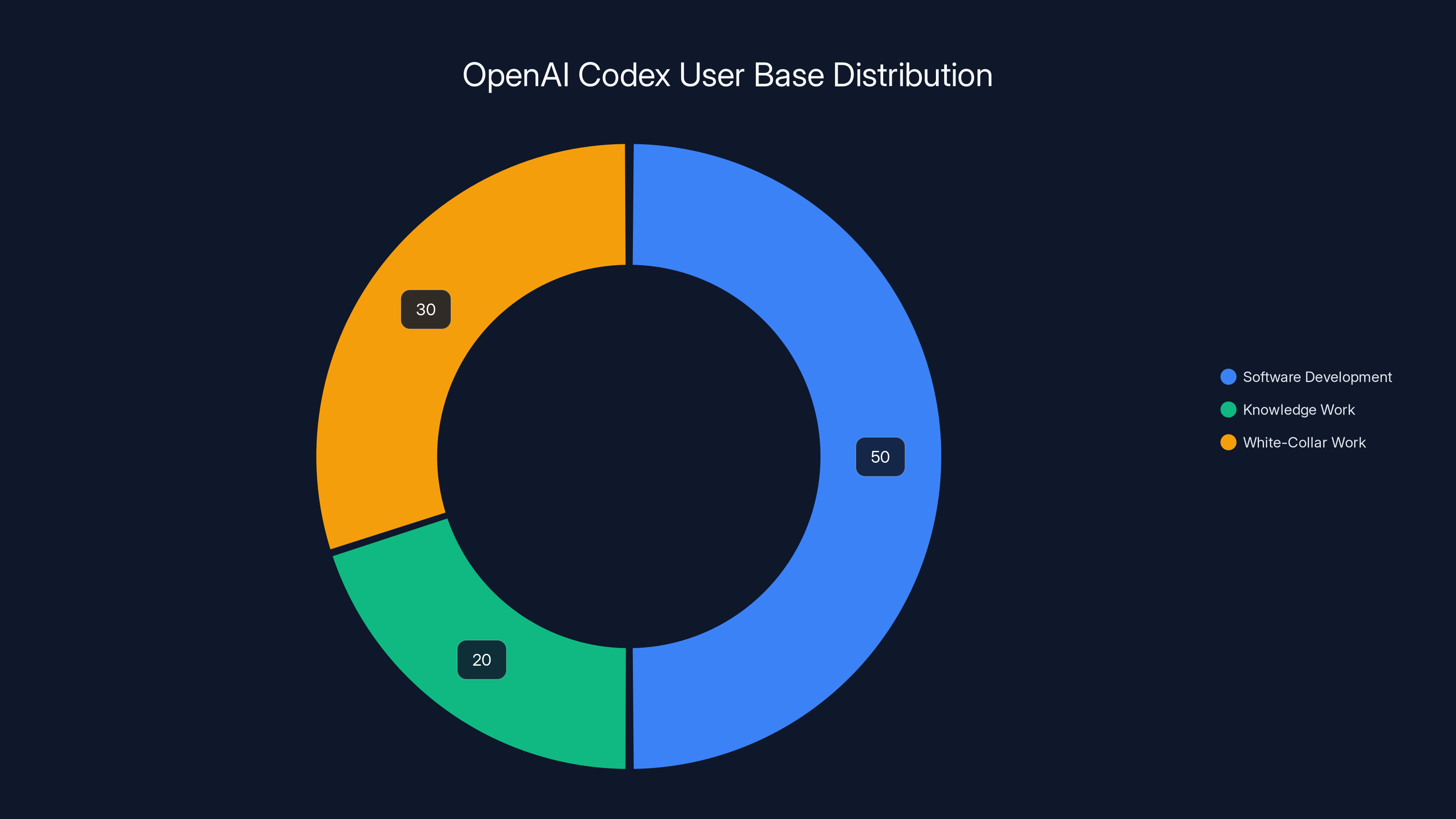 OpenAI Codex User Base Distribution
