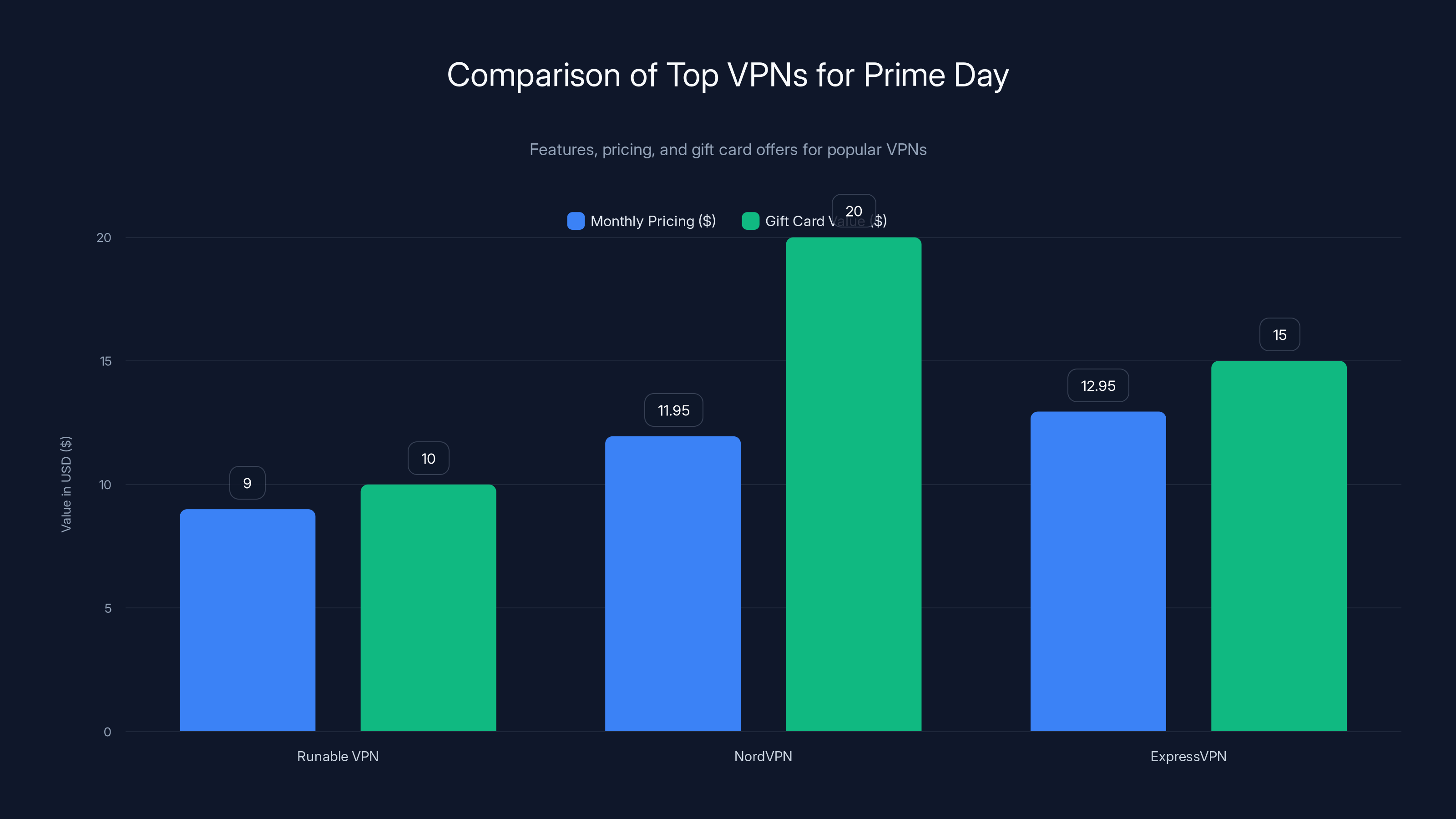 Comparison of Top VPNs for Prime Day
