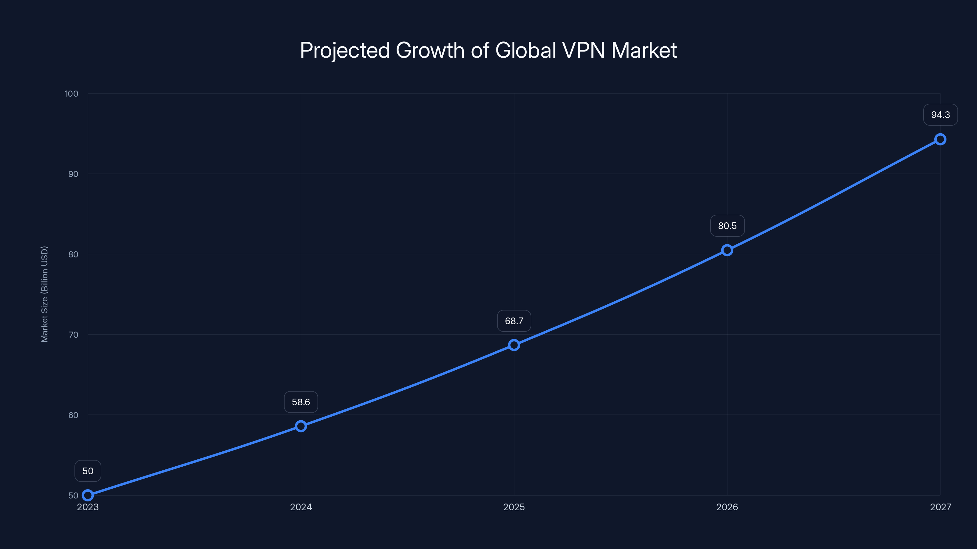 Projected Growth of Global VPN Market