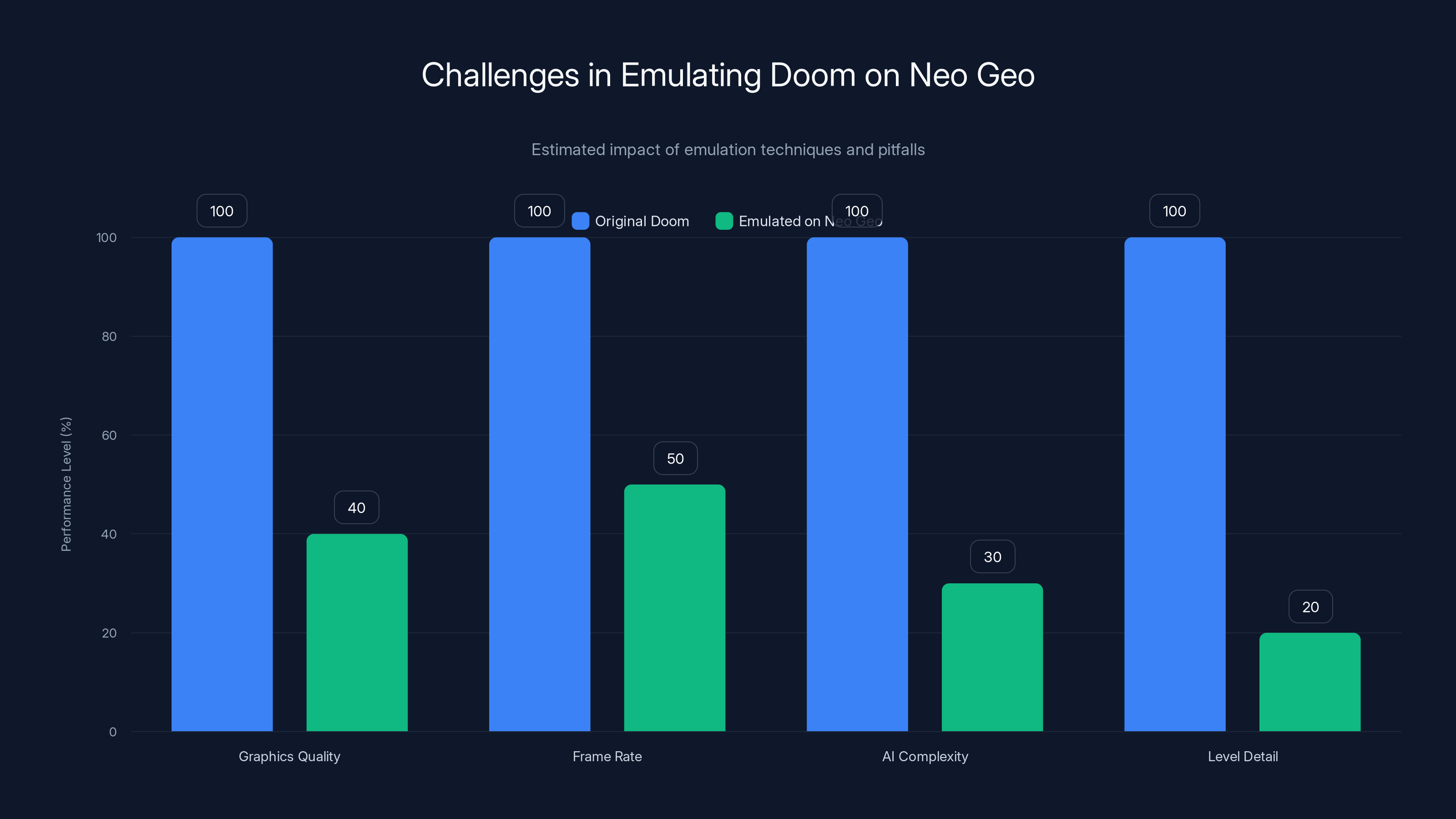 Challenges in Emulating Doom on Neo Geo